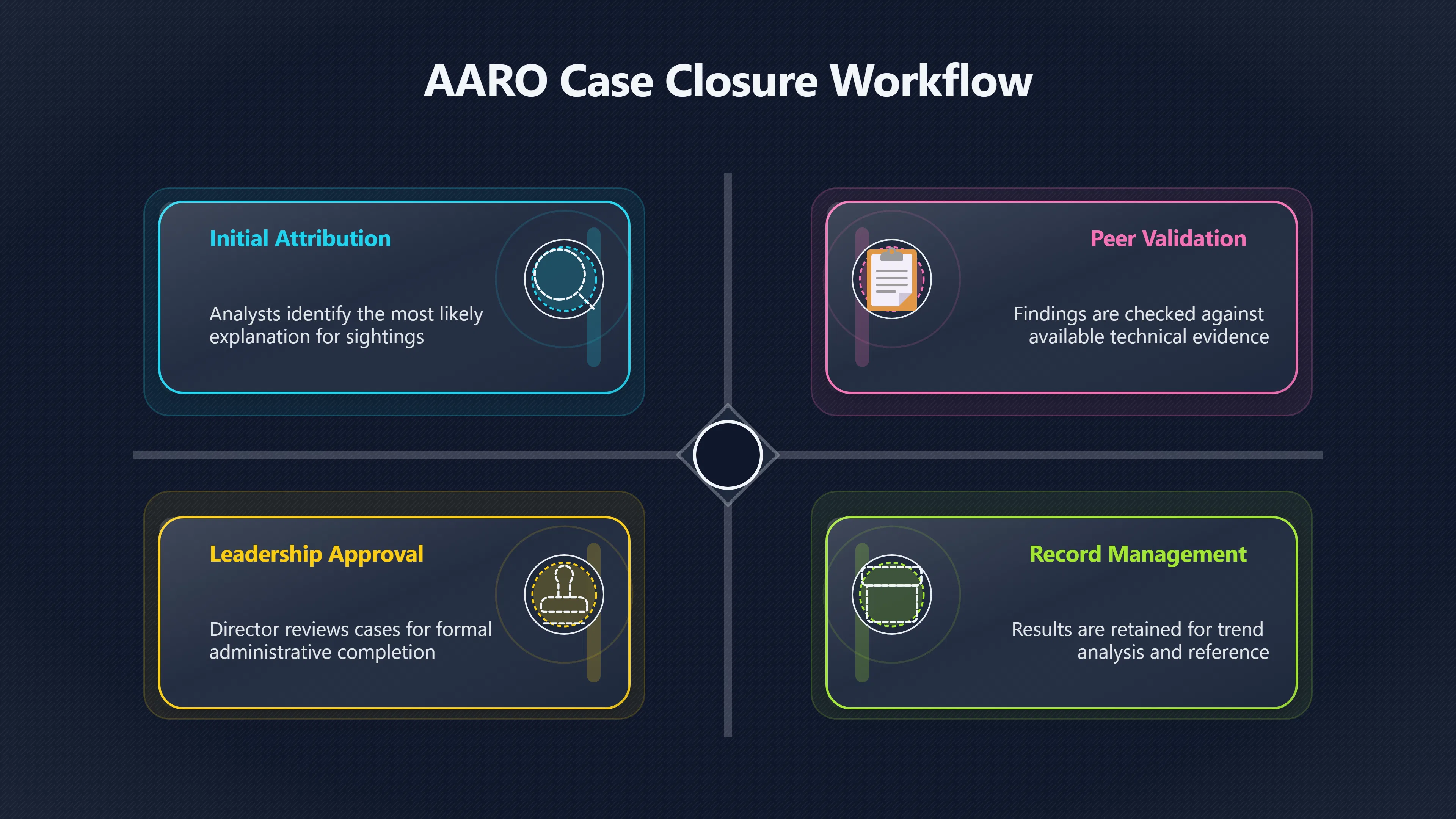Overview image for How UAP Cases Become Identified Objects | ifos causes of UFO 3 ed 238 AARO resolved cases