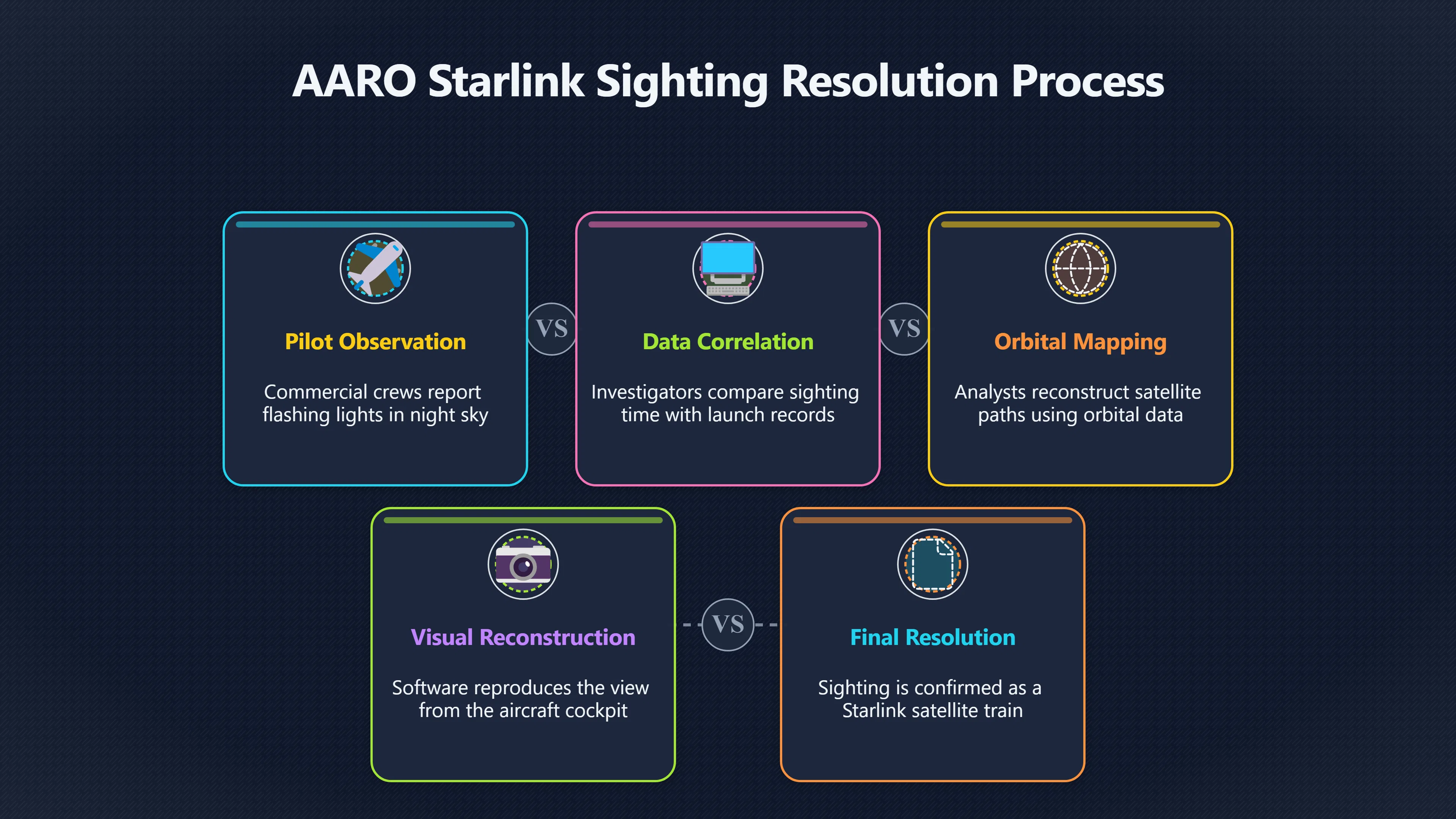 Overview image for Why Starlink Can Look Like UAP | ifos causes of UFO 3 ed 238 AARO resolved cases