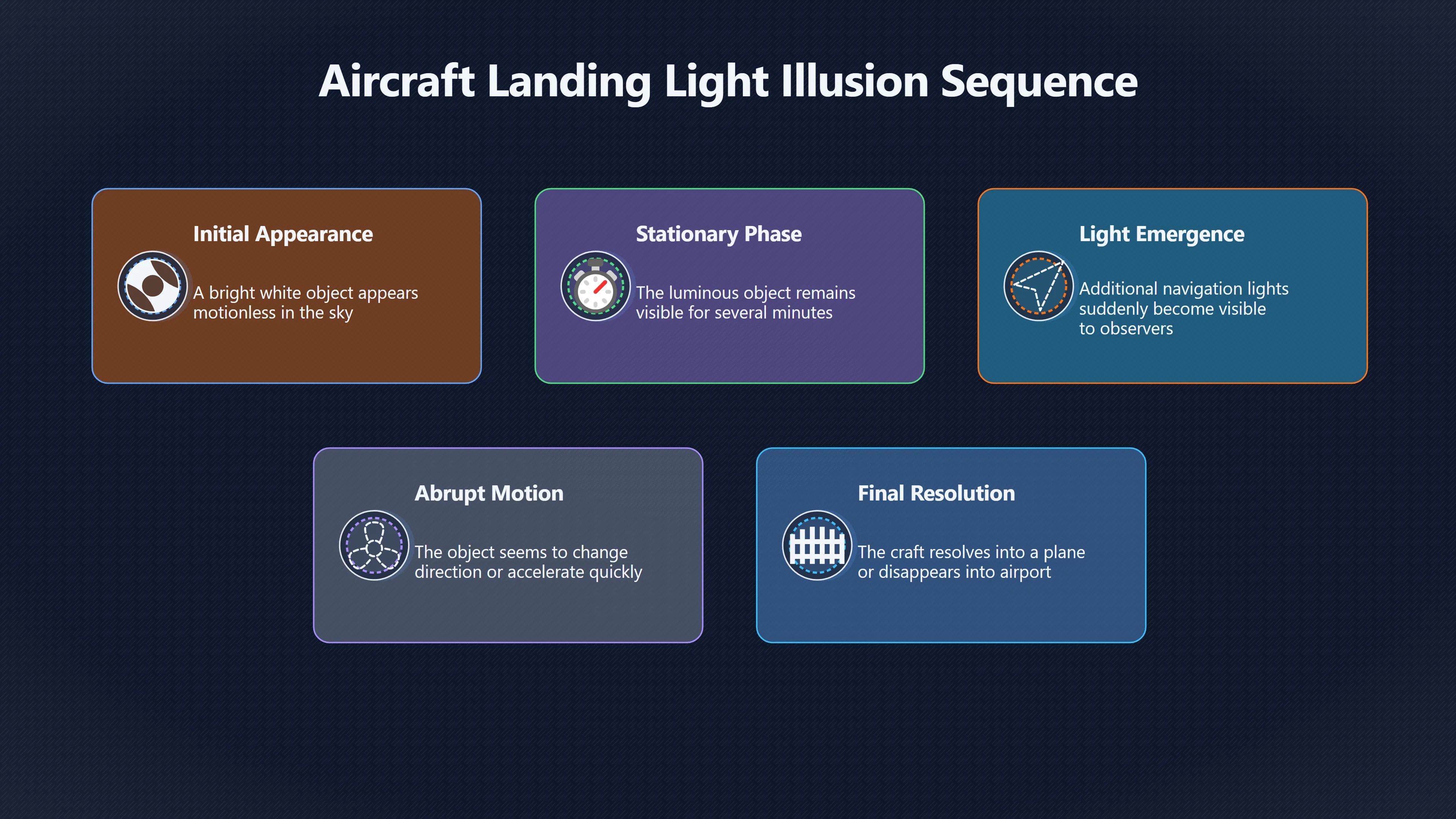 Overview image for Why Airport Approaches Produce Strange Lights | ifos causes of UFO 3 ed 238 aircraft lights
