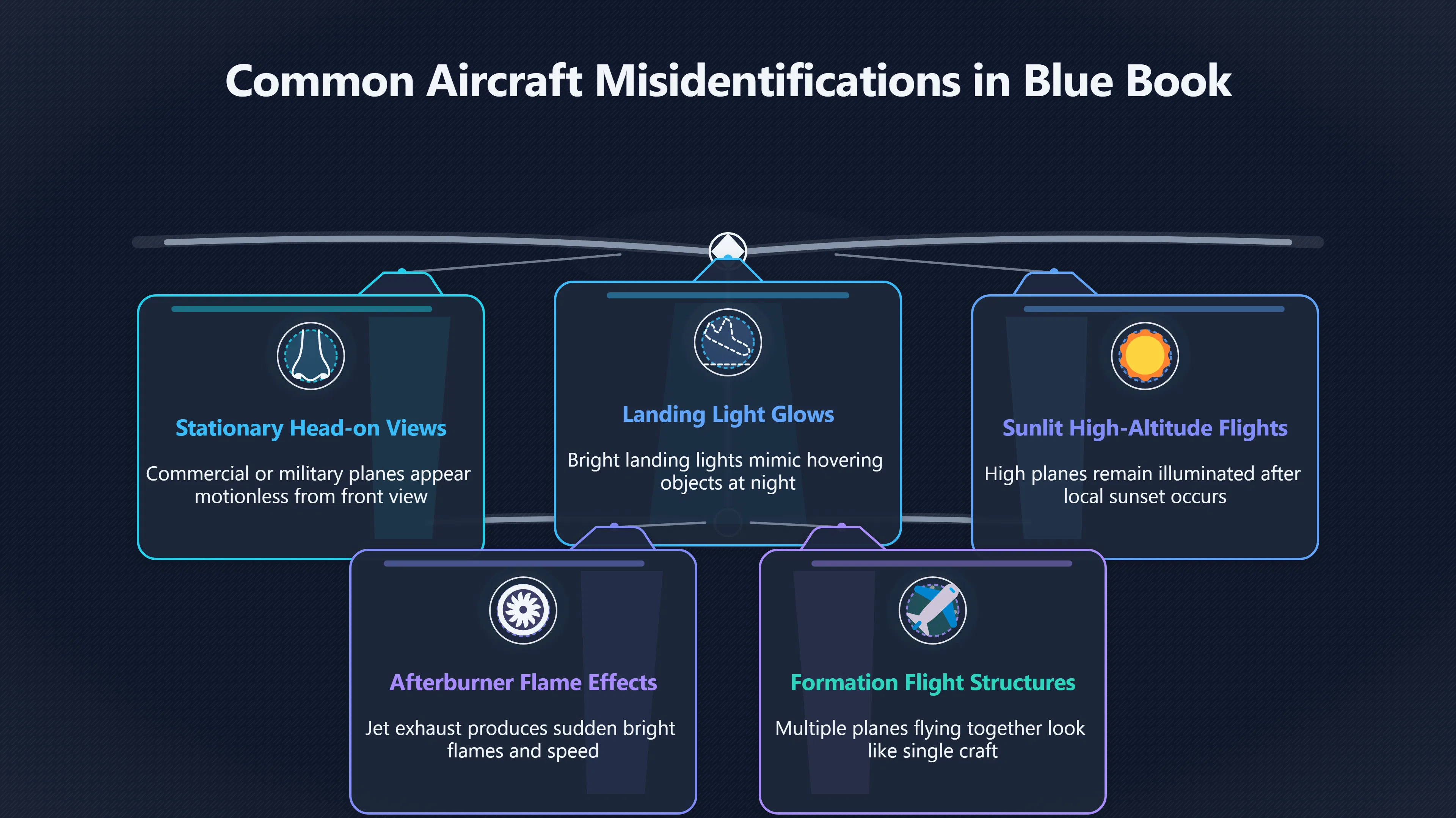 Overview image for What Blue Book Really Said About Aircraft | ifos causes of UFO 3 ed 238 aircraft lights