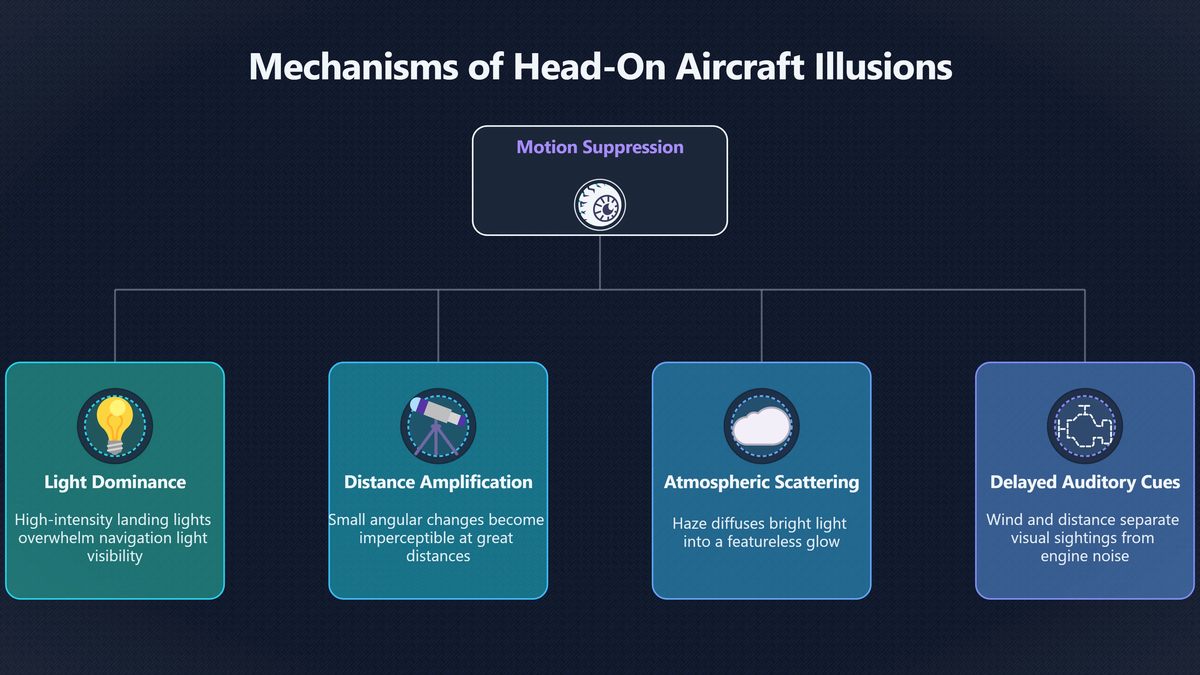Overview image for Why a Plane Can Look Like It Is Hovering | ifos causes of UFO 3 ed 238 aircraft lights