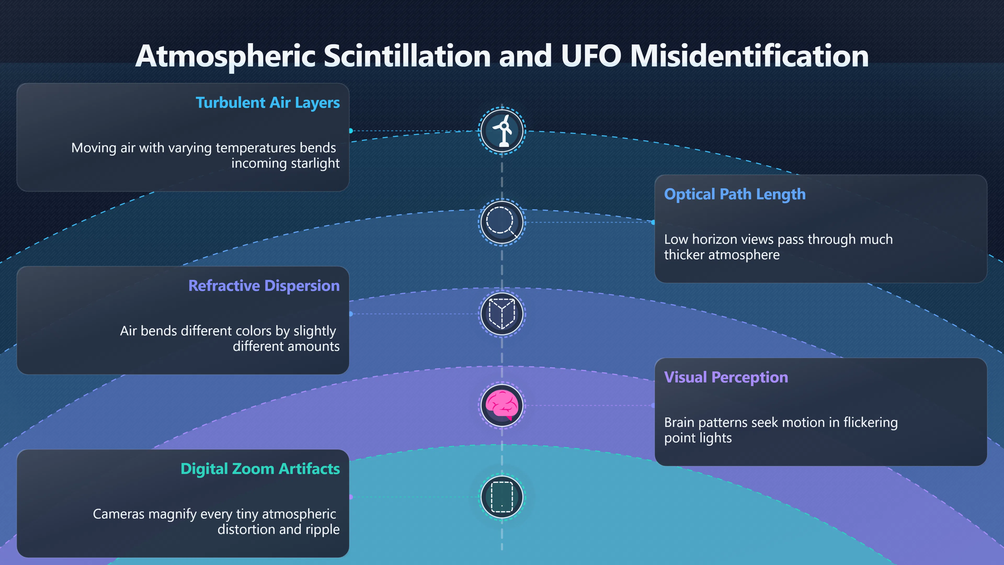 Overview image for Why a star can look alive | ifos causes of UFO 3 ed 238 clouds mirages