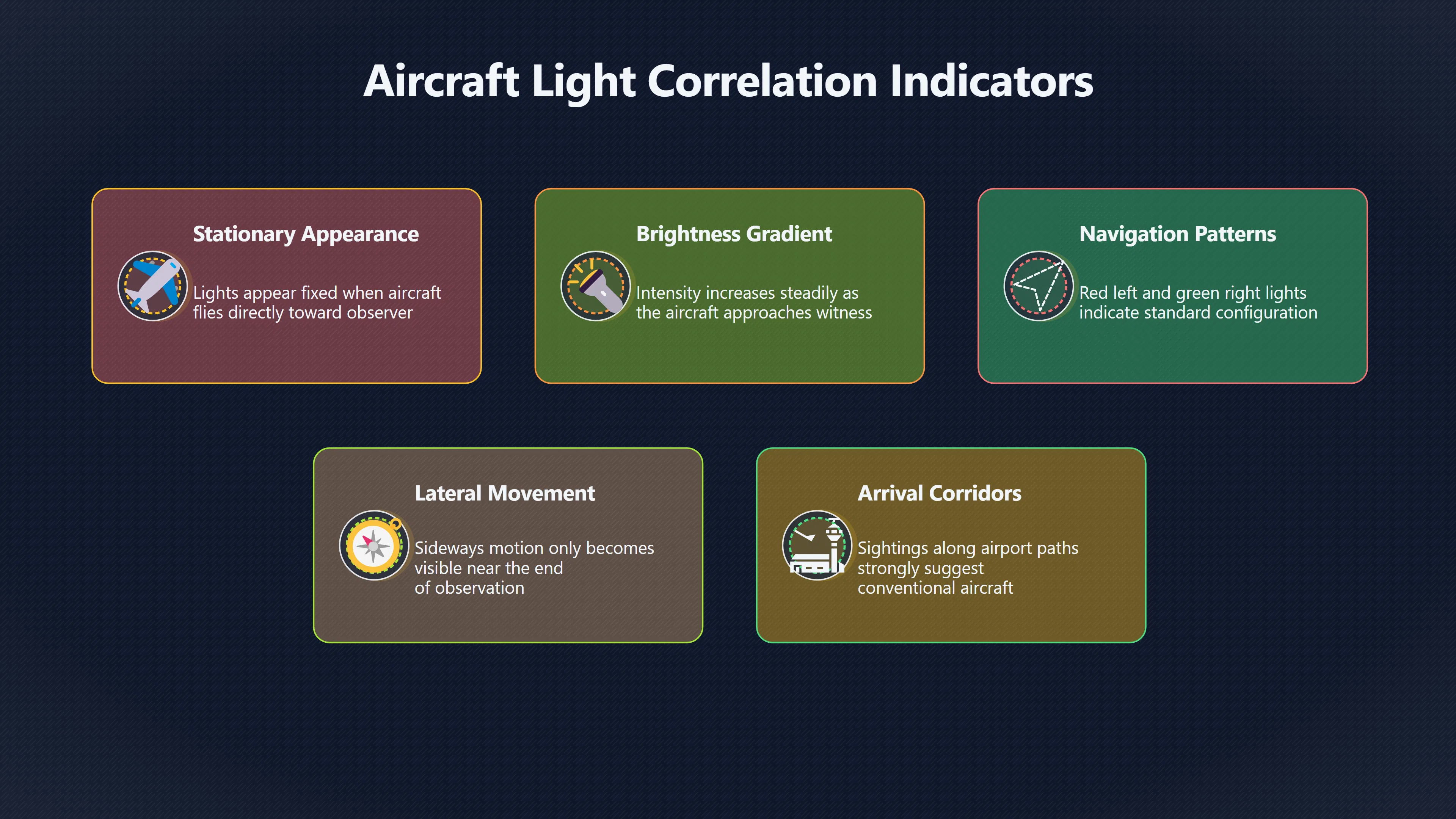 Overview image for Do the lights match the flight track? | ifos causes of UFO 3 ed 238 flight tracking