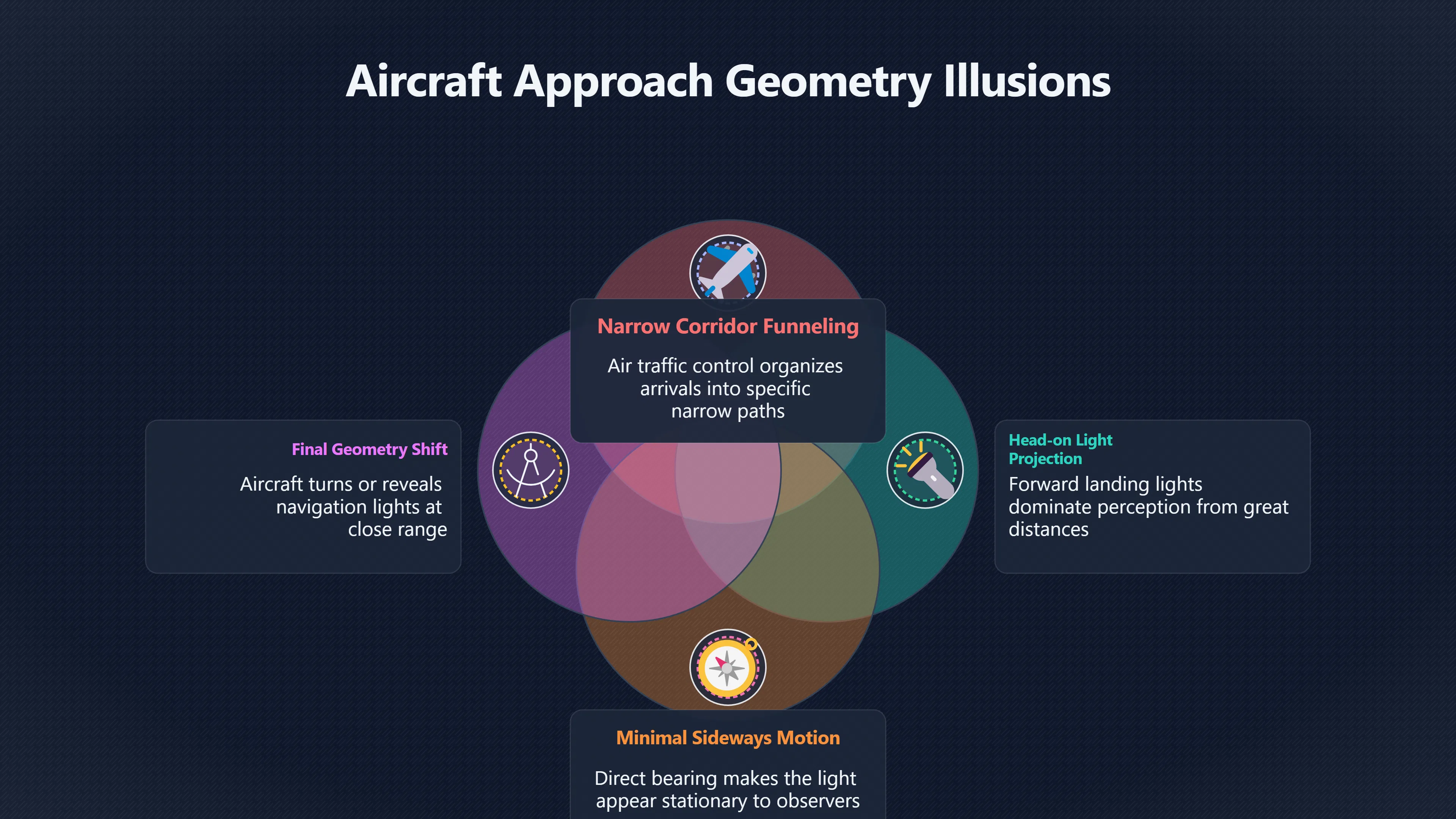 Overview image for When the same hovering light keeps coming back | ifos causes of UFO 3 ed 238 head on aircraft