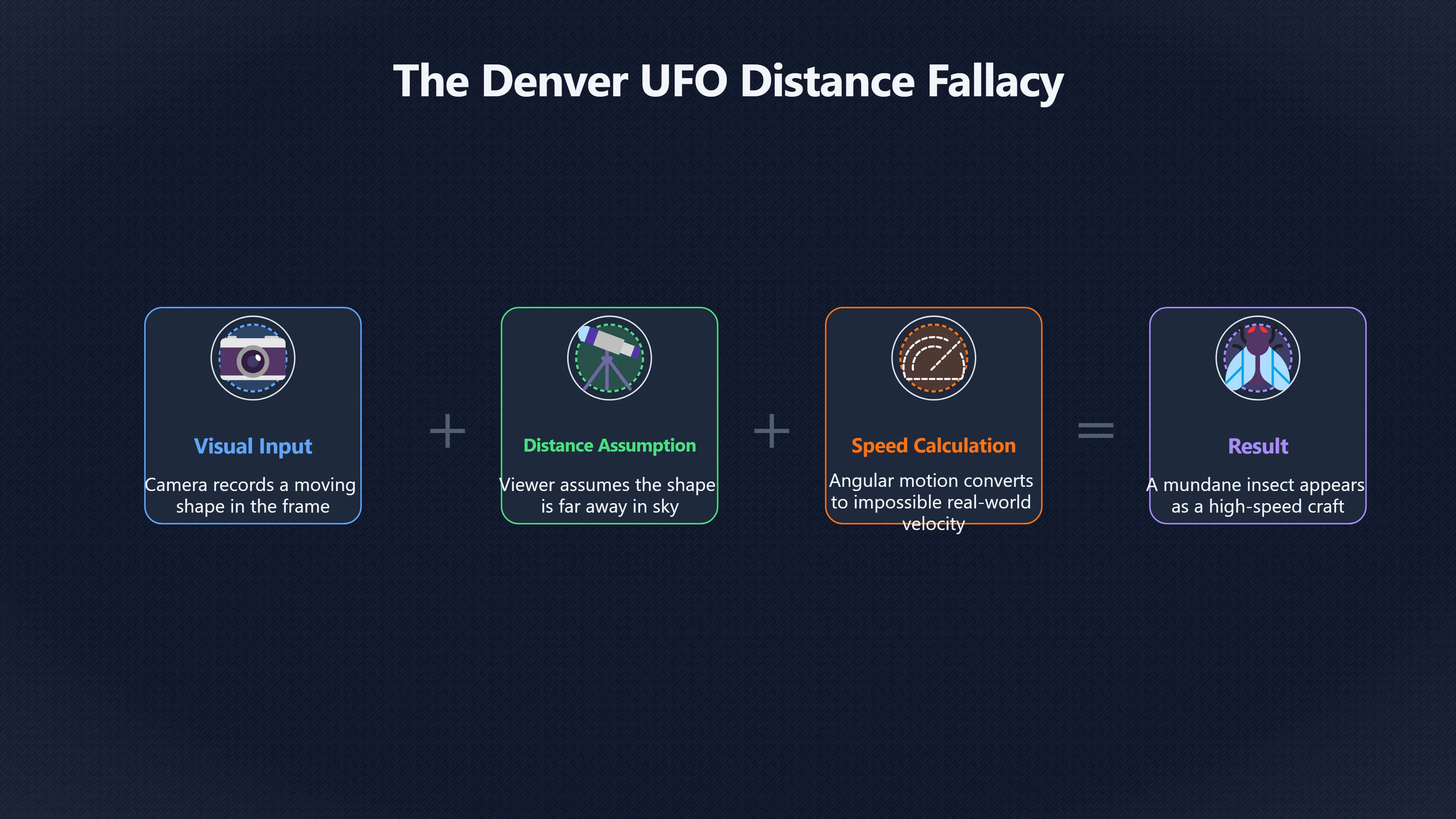 Overview image for The Denver UFOs That Looked Like Bugs | ifos causes of UFO 3 ed 238 insects camera UFO
