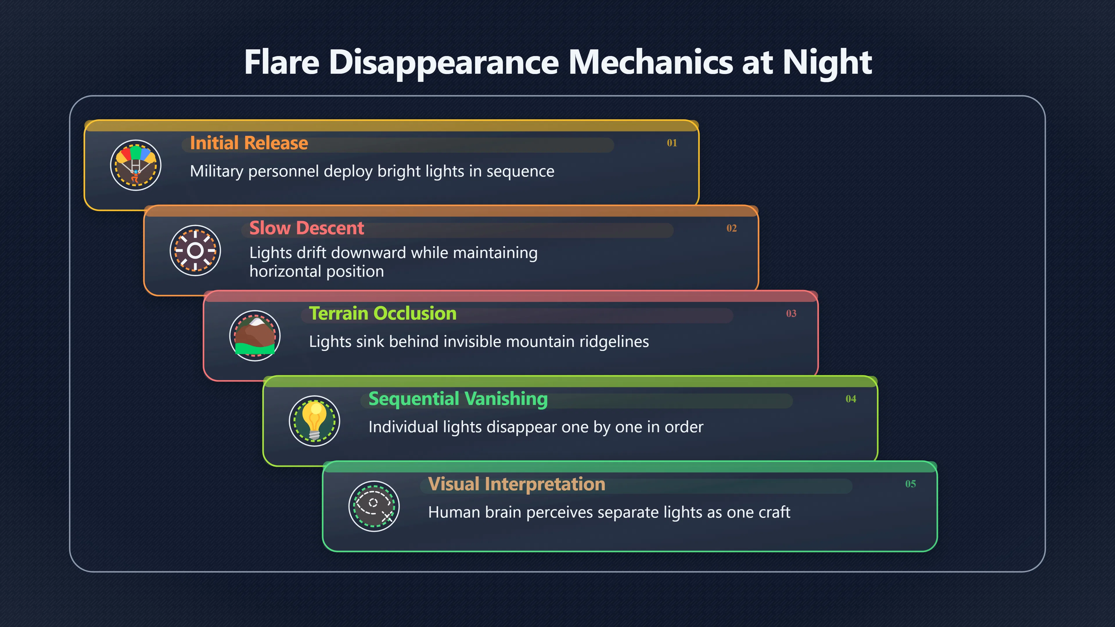 Overview image for Why flare lights wink out | ifos causes of UFO 3 ed 238 military flares