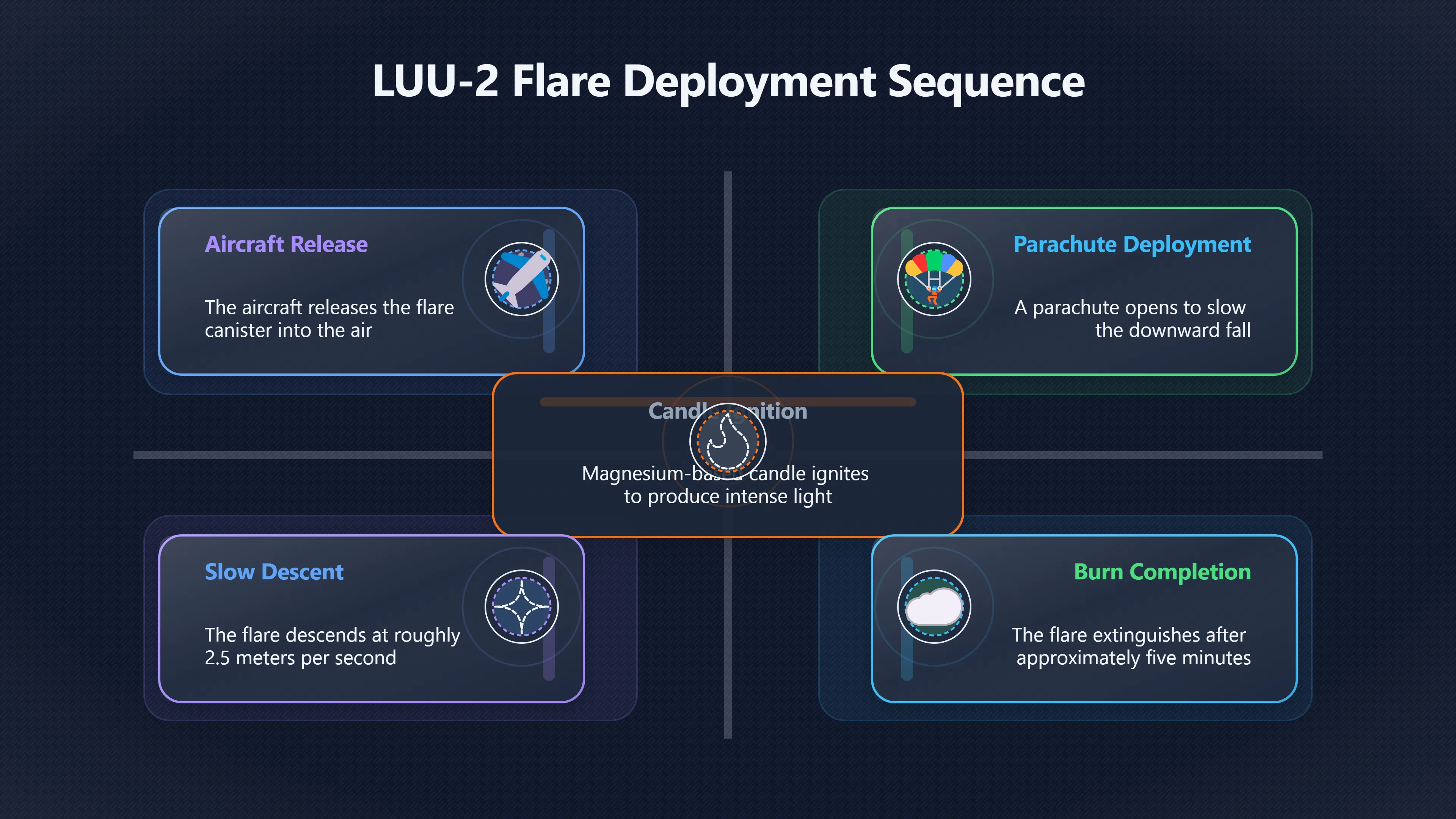 Overview image for Why falling flares seem to hover | ifos causes of UFO 3 ed 238 military flares