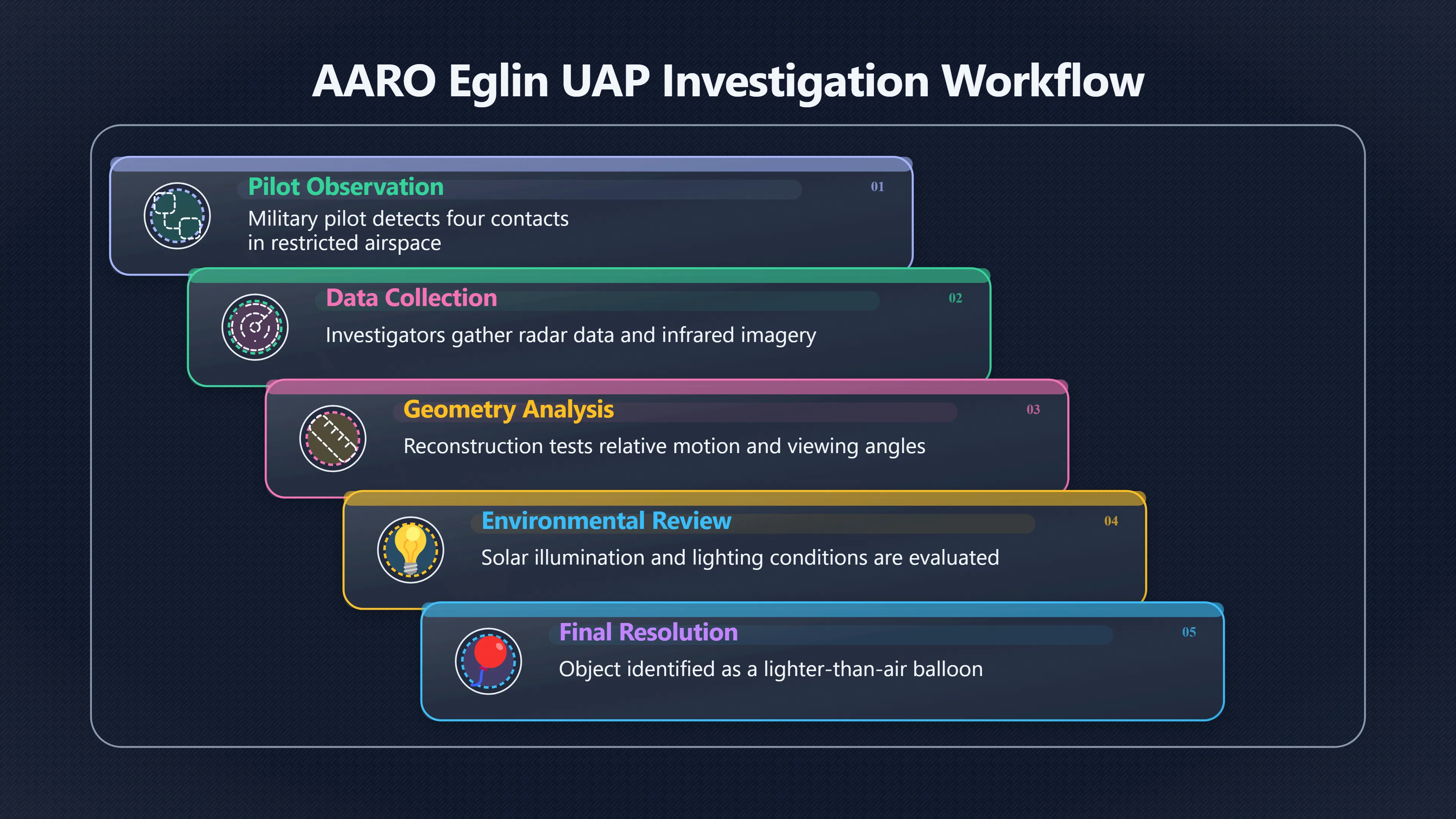 Overview image for What the Eglin UAP Case Tested | ifos causes of UFO 3 ed 238 pilot reports