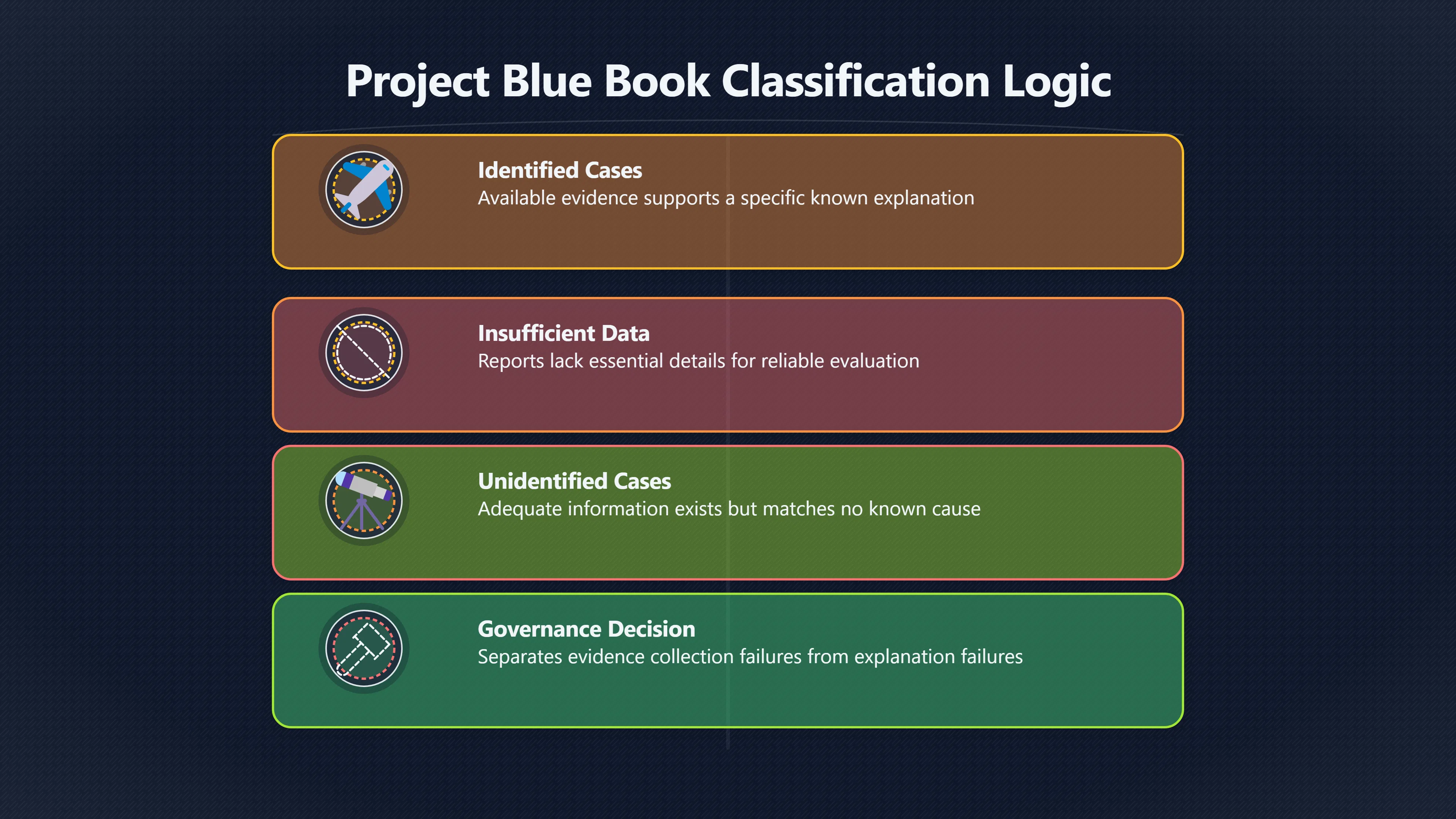 Overview image for What Did Unidentified Really Mean? | ifos causes of UFO 3 ed 238 project blue book