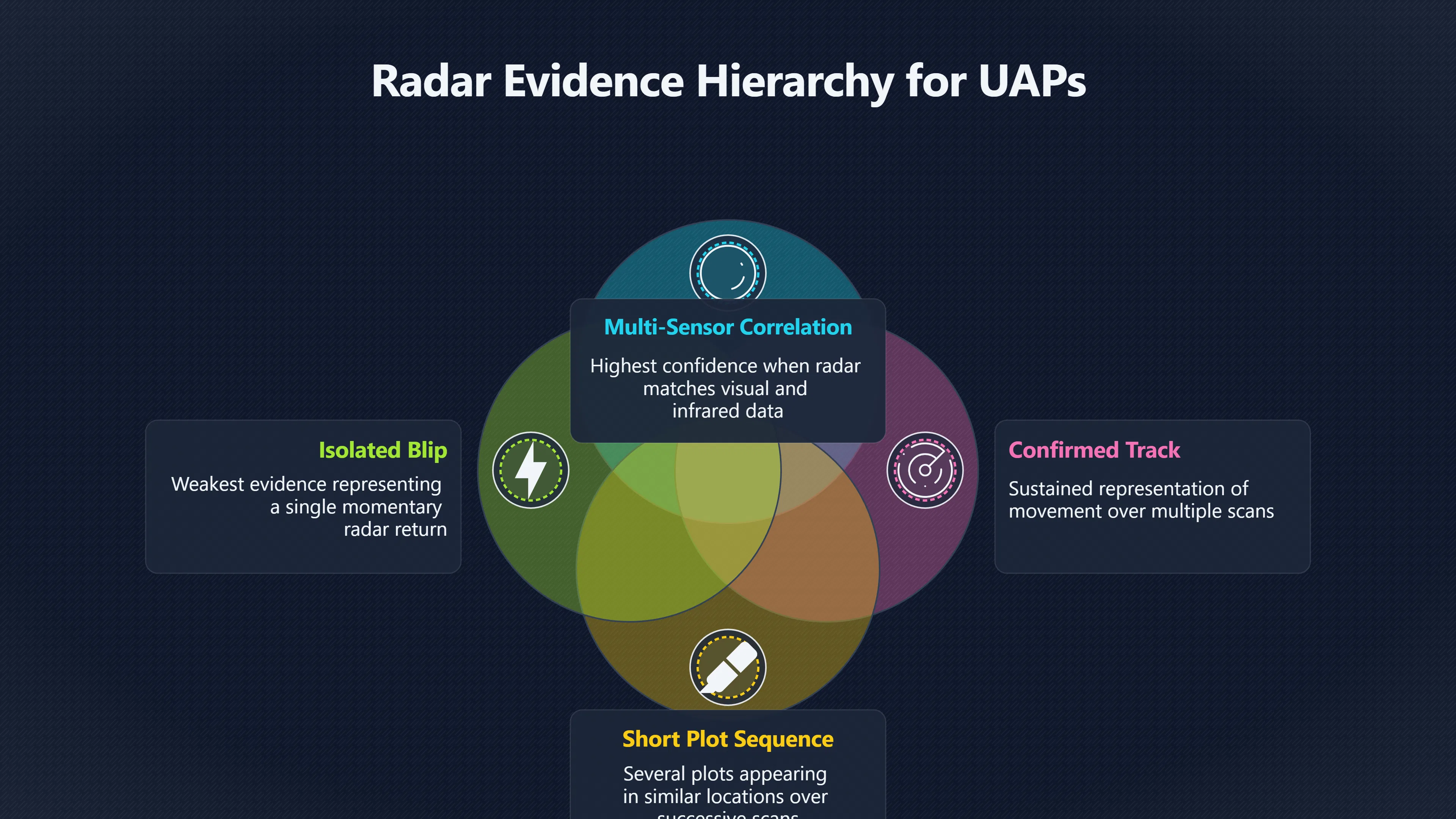 Overview image for Is One Radar Blip Really a UFO? | ifos causes of UFO 3 ed 238 radar anomalies
