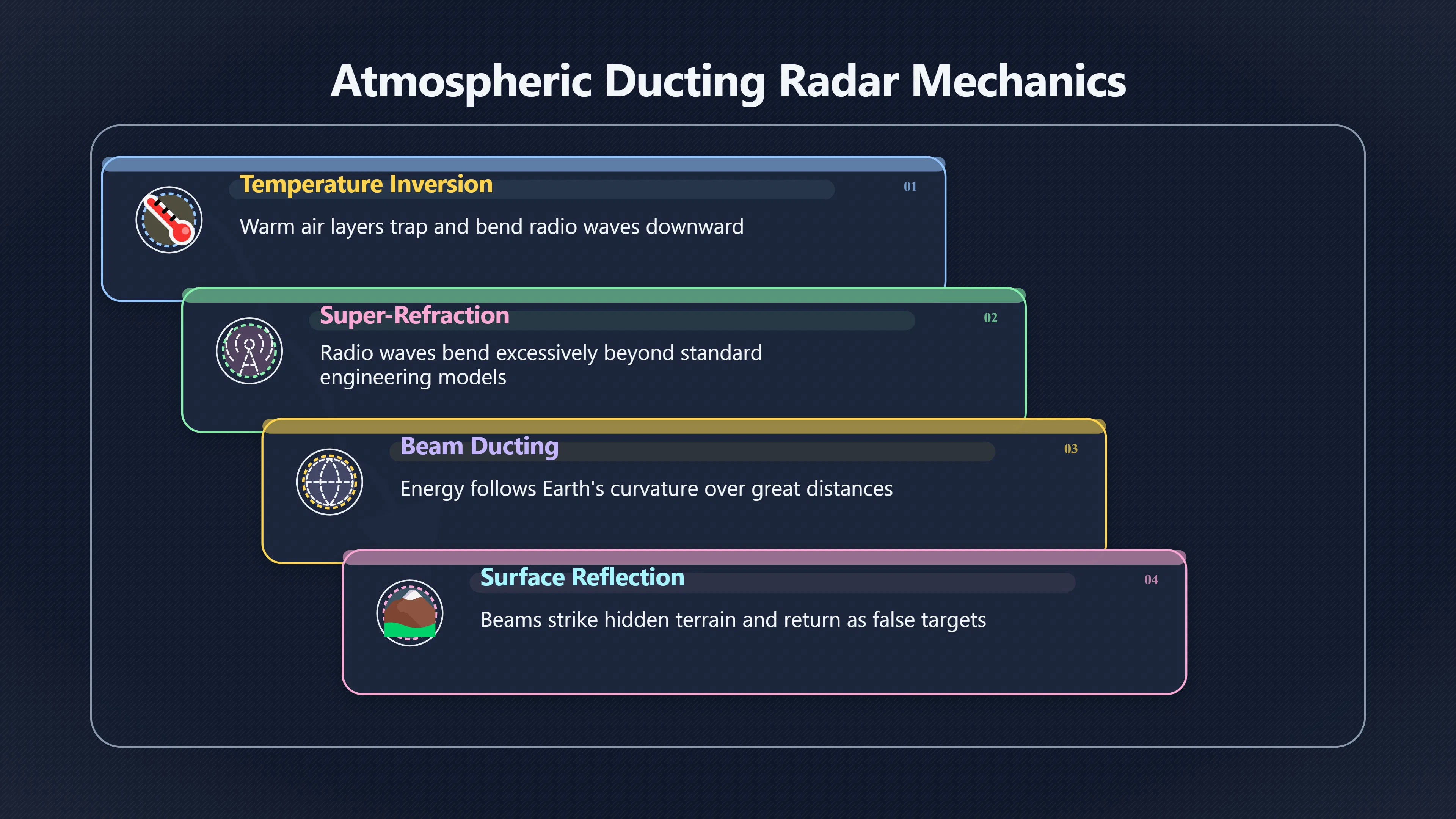 Overview image for When the Atmosphere Makes Radar See Objects | ifos causes of UFO 3 ed 238 radar anomalies