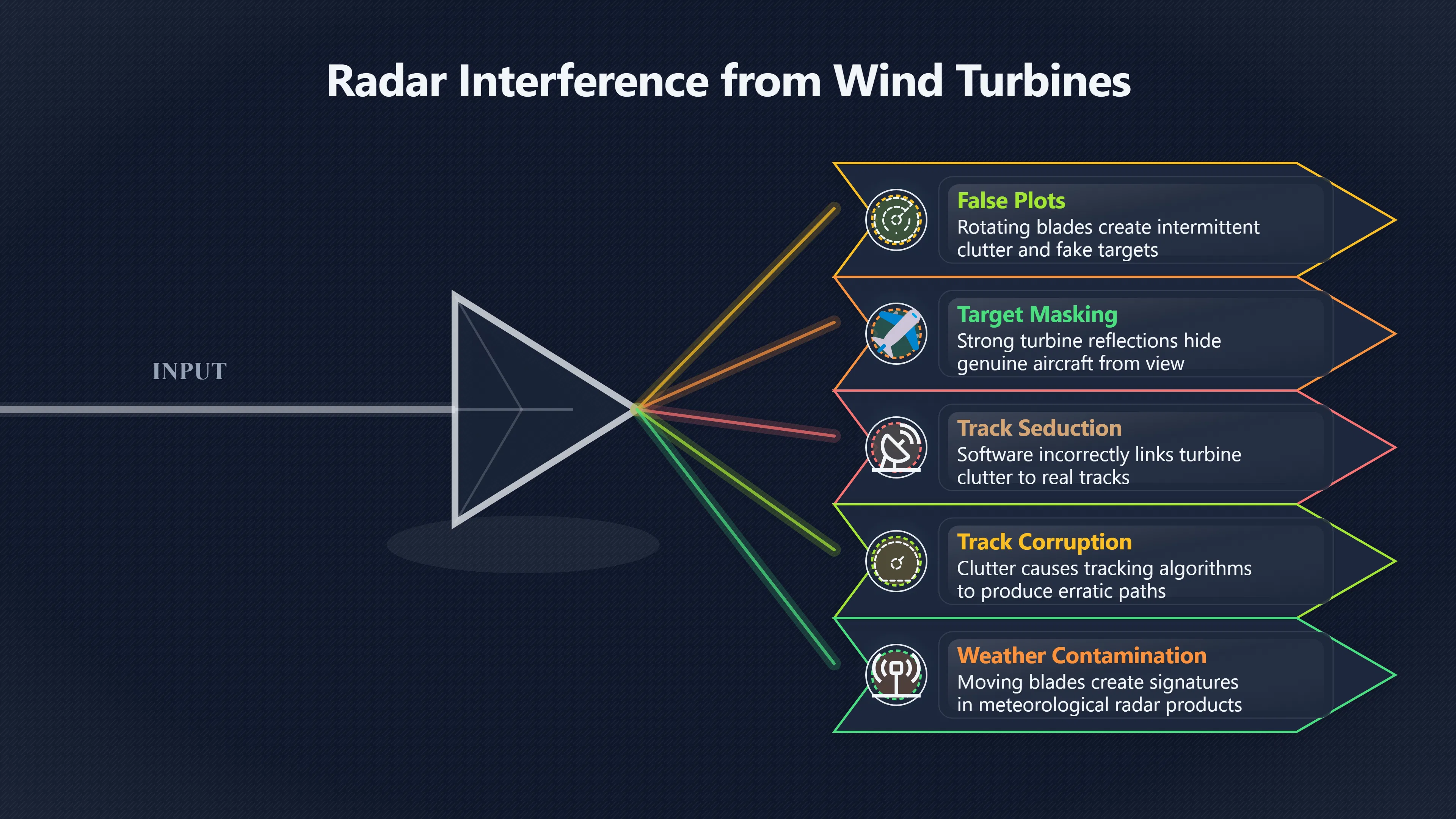 Overview image for Why Wind Farms Can Confuse Airport Radar | ifos causes of UFO 3 ed 238 radar anomalies