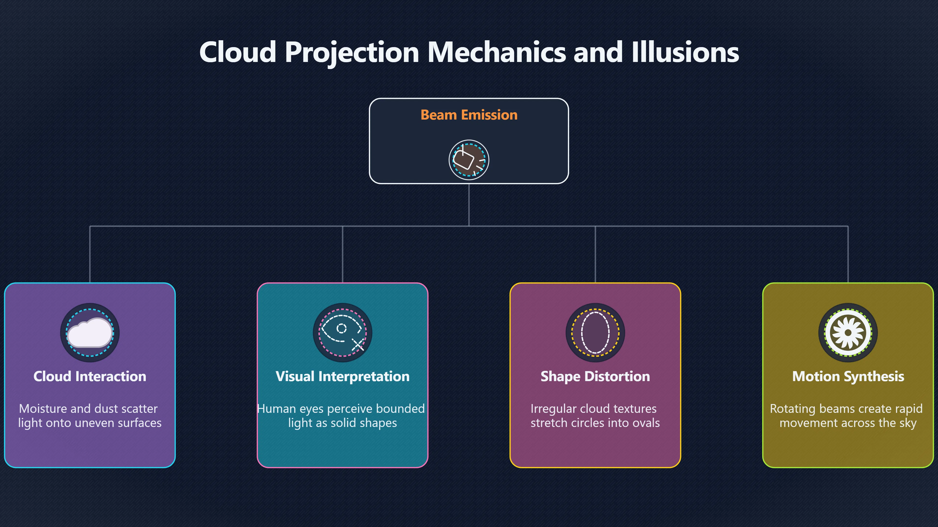 Overview image for Why clouds make searchlights look solid | ifos causes of UFO 3 ed 238 searchlights clouds