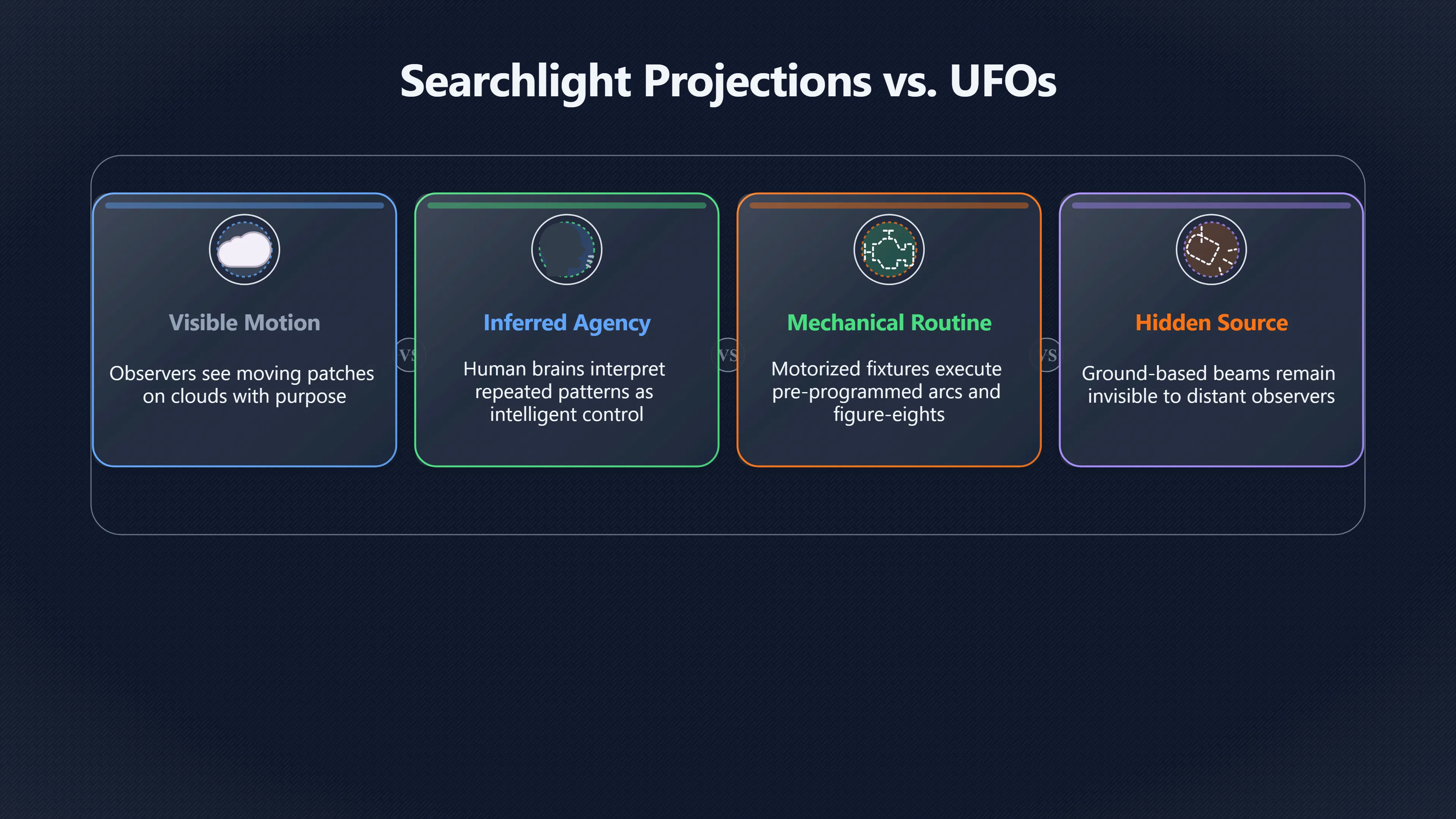 Overview image for When repeated loops look like intelligent control | ifos causes of UFO 3 ed 238 searchlights clouds