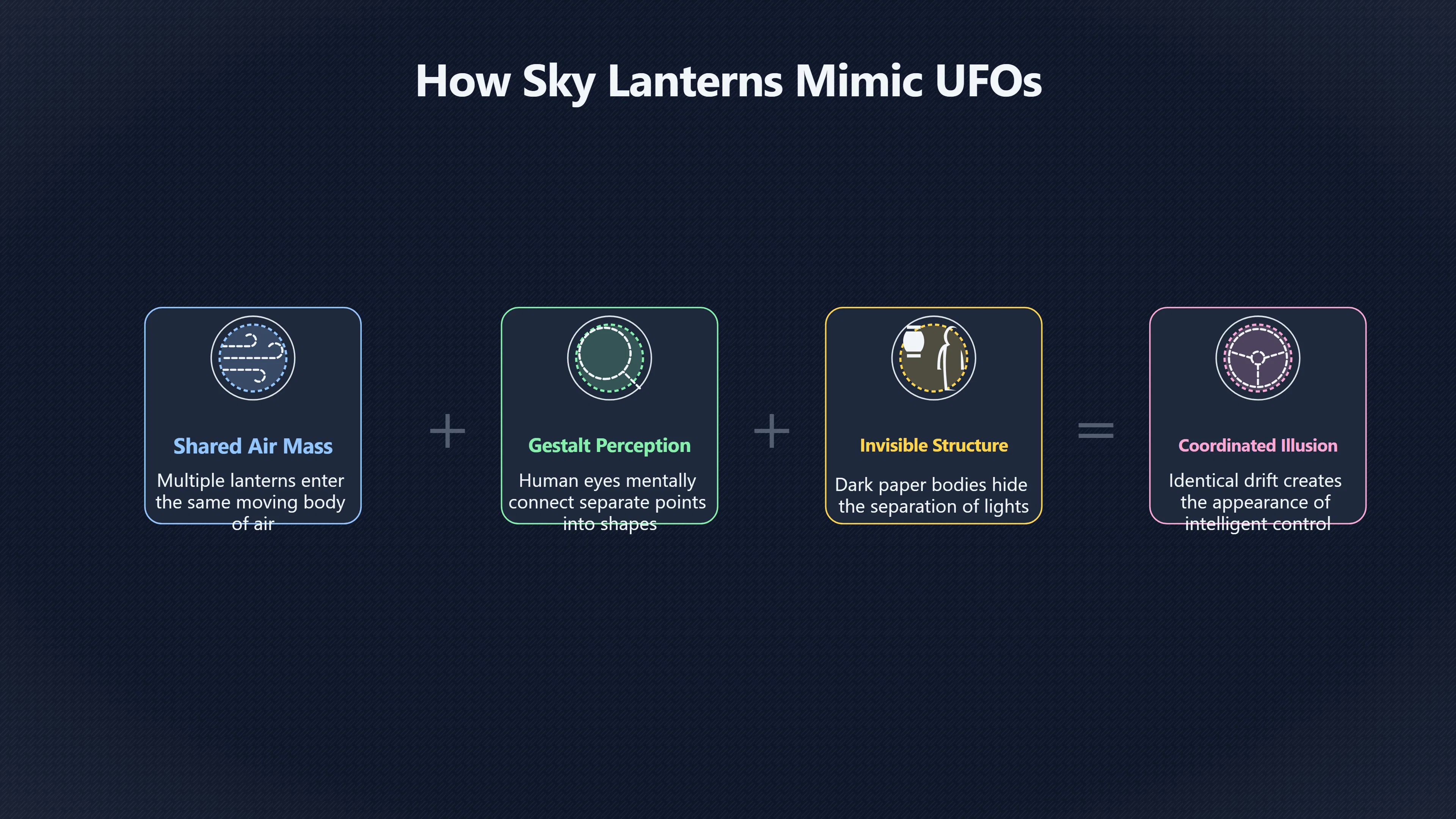 Overview image for When drifting lanterns look like a formation | ifos causes of UFO 3 ed 238 sky lanterns