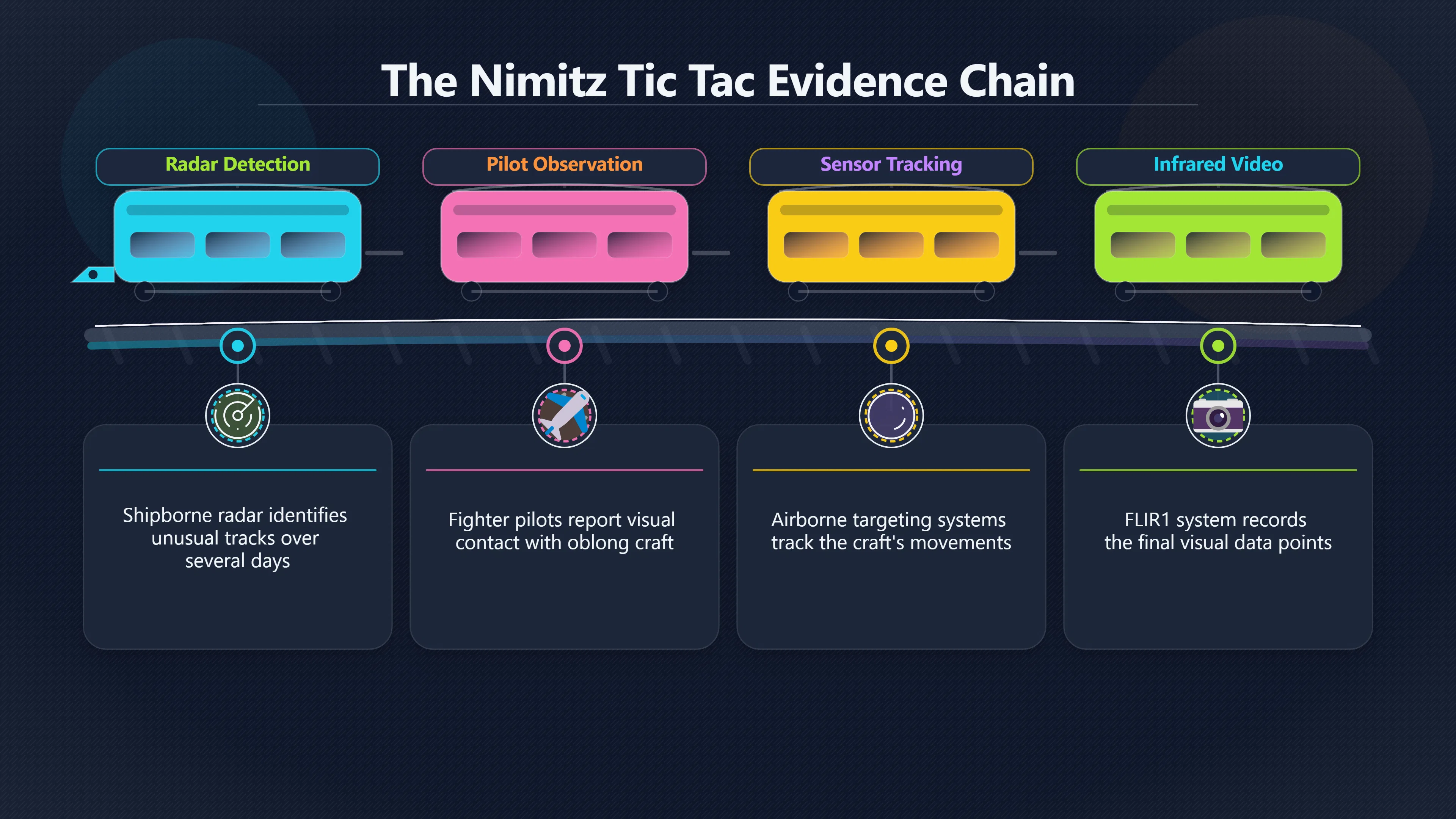 Overview image for Why the Nimitz Tic Tac Still Matters | ifos causes of UFO 3 ed 238 stronger UFO reports