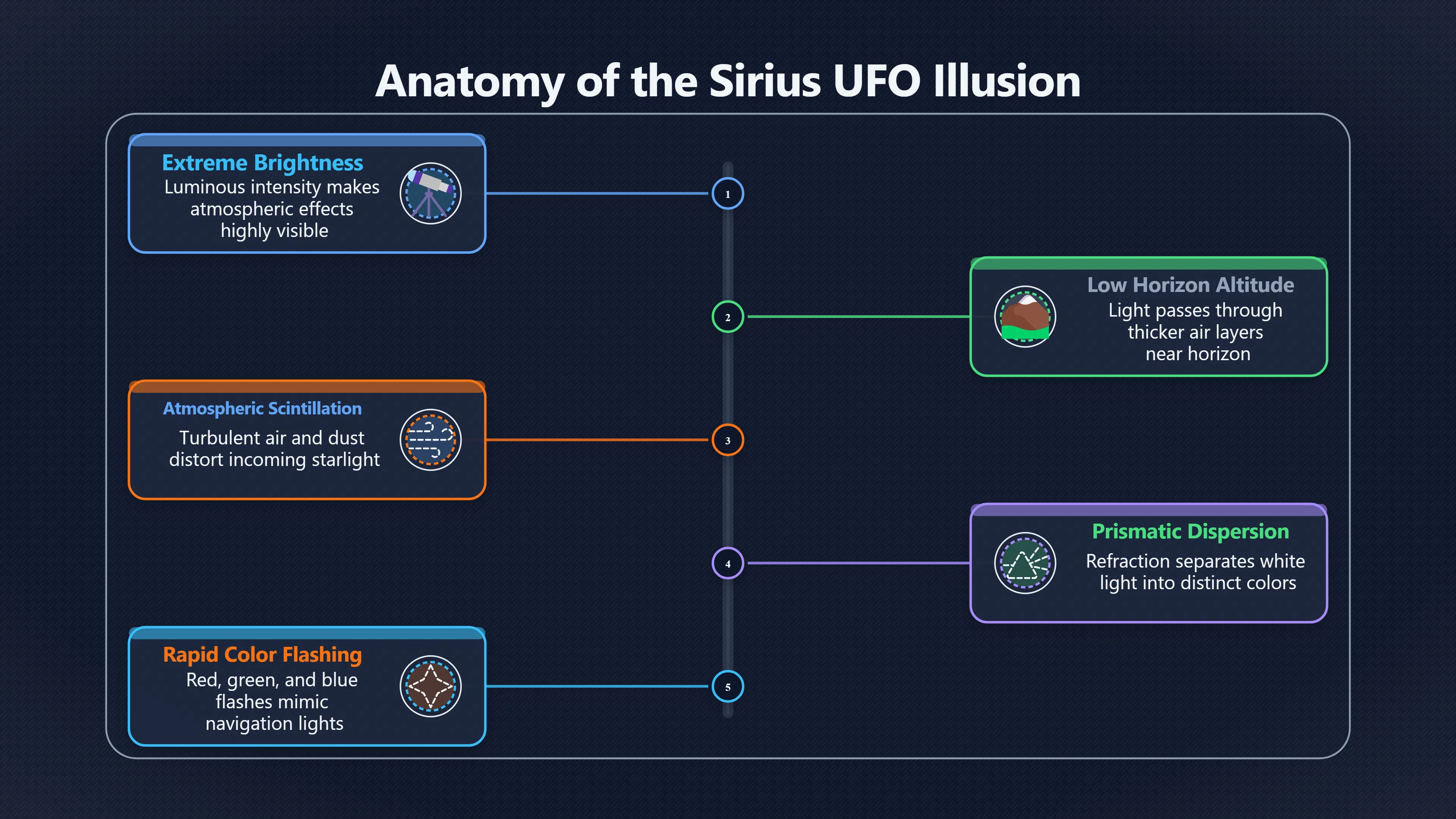 Overview image for Why Sirius So Often Looks Like a UFO | ifos causes of UFO 3 ed 238 twinkling stars