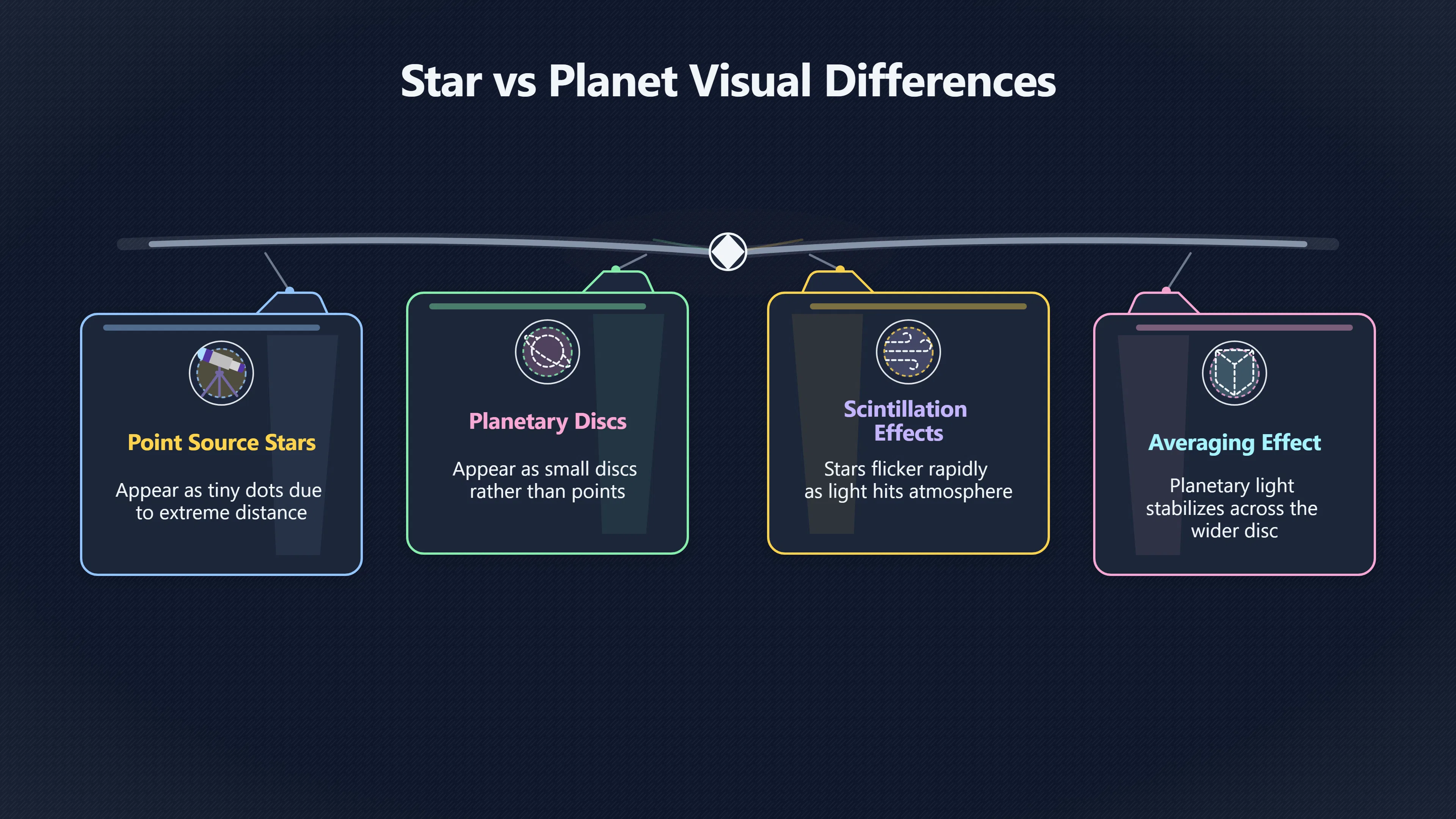 Overview image for Why Planets Usually Twinkle Less Than Stars | ifos causes of UFO 3 ed 238 twinkling stars