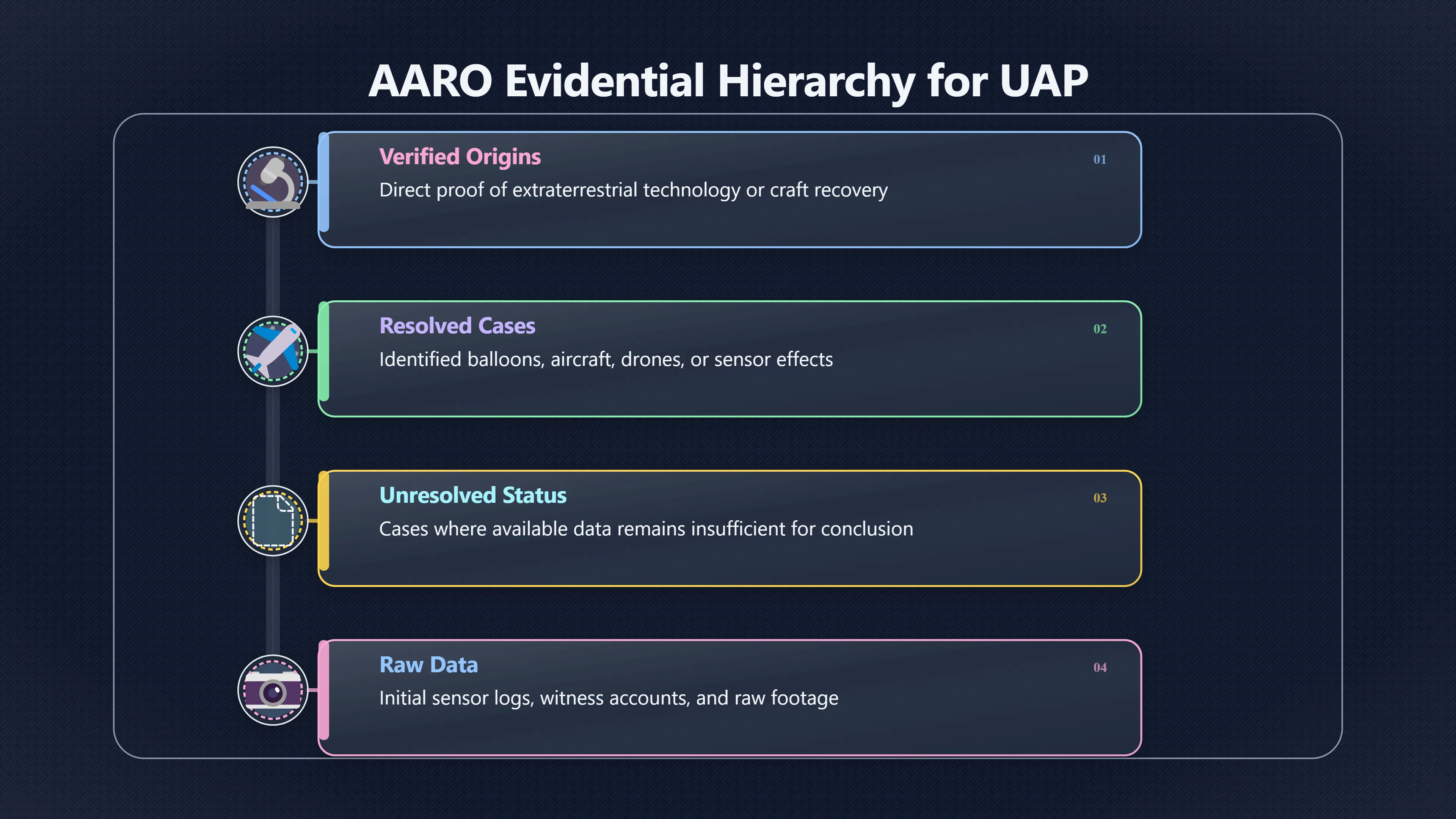 Overview image for What AARO Says Evidence Still Has Not Shown | ifos causes of UFO 3 ed 238 UFO status labels