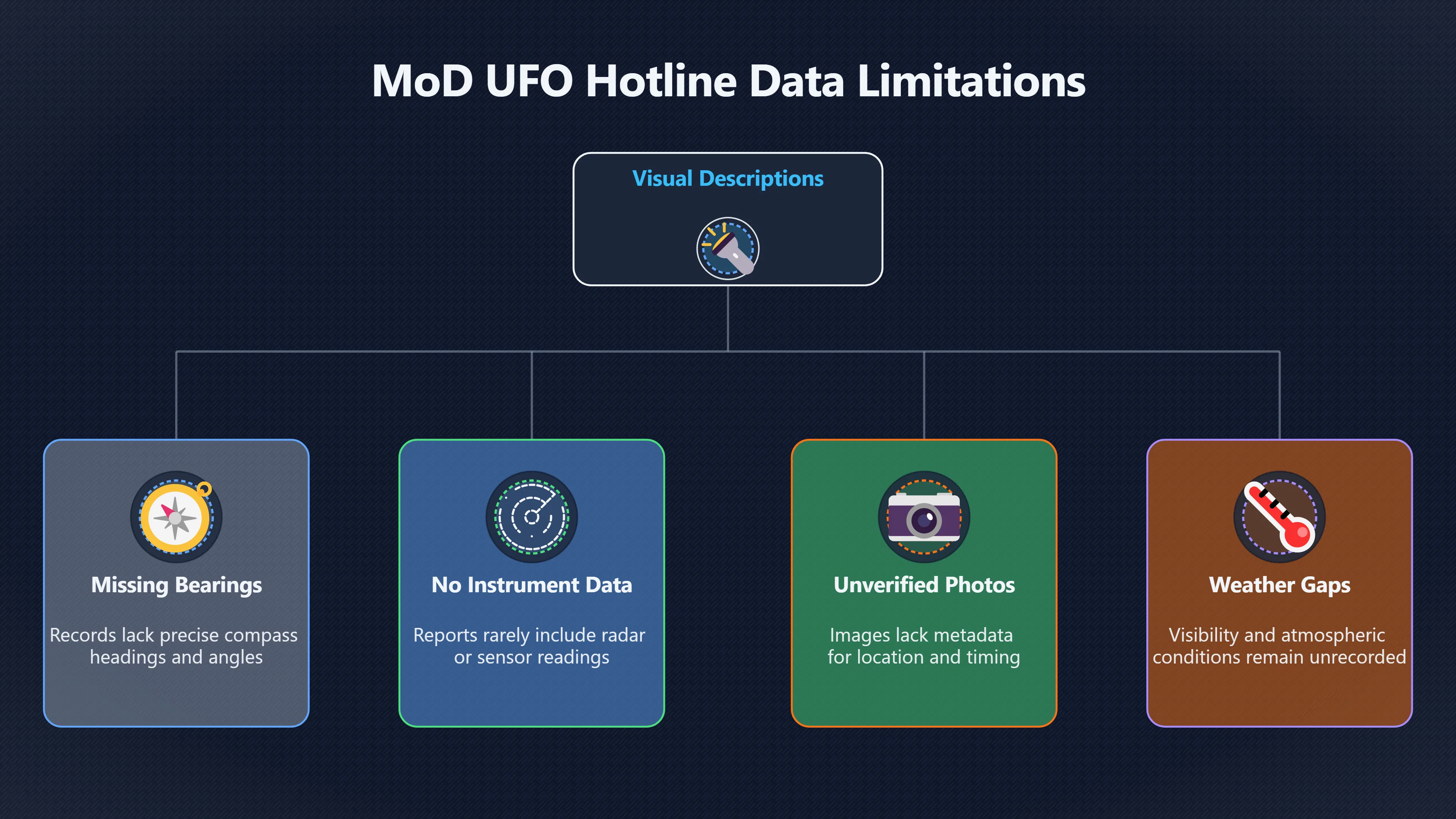 Overview image for Why easy UFO reporting made weak evidence | ifos causes of UFO 3 ed 238 UK mod files