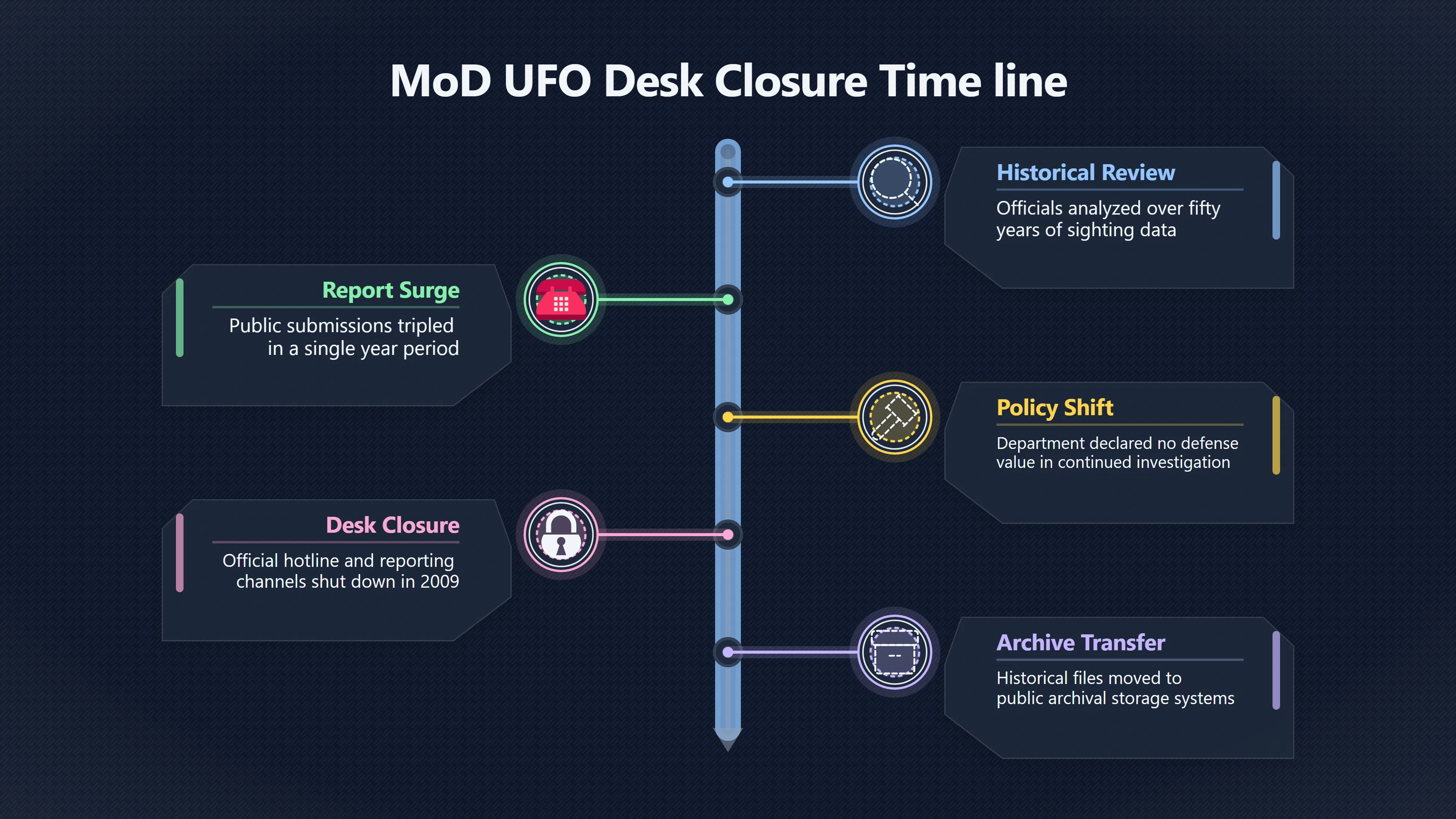 Overview image for Why Britain shut its UFO desk | ifos causes of UFO 3 ed 238 UK mod files