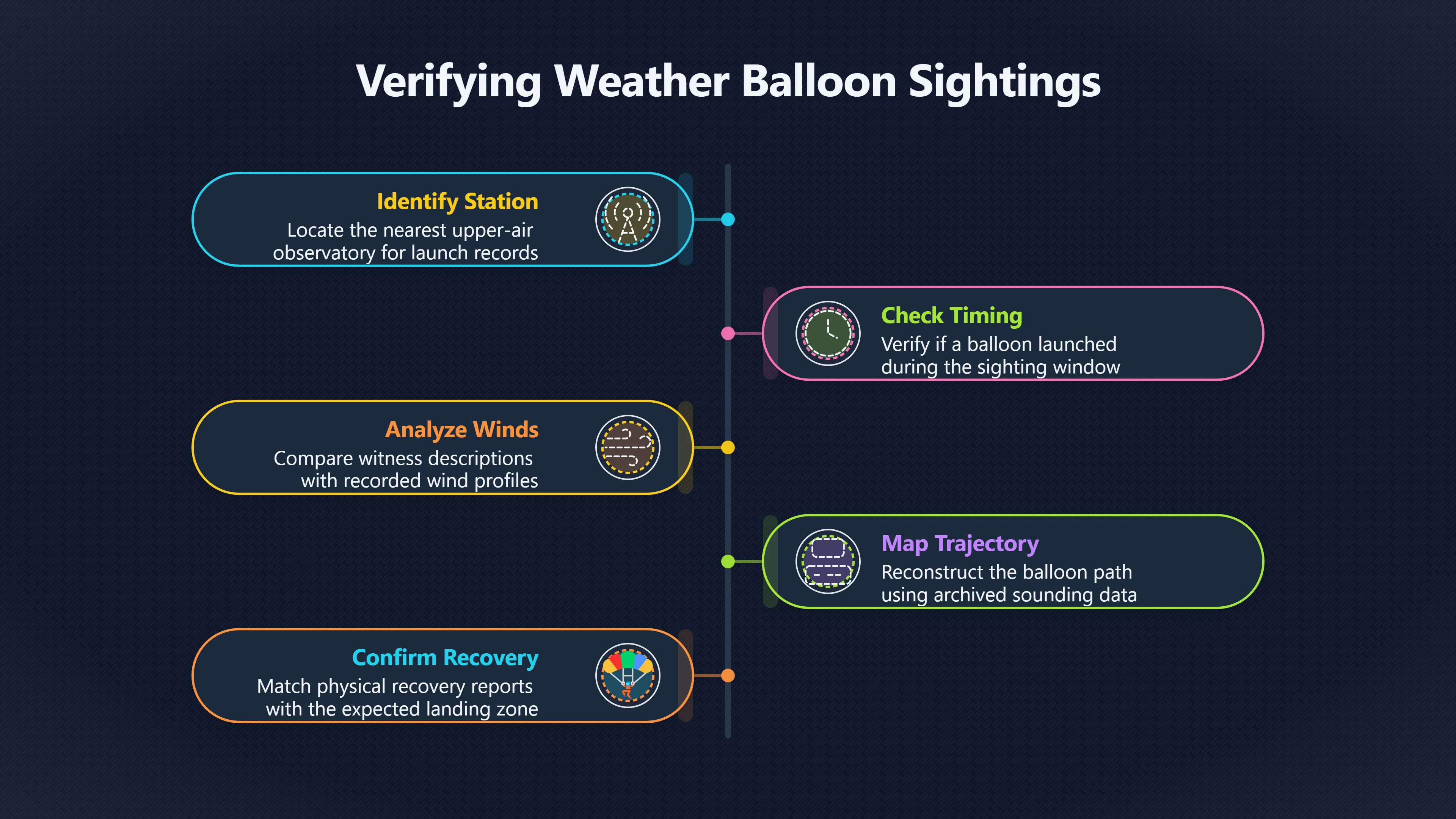 Overview image for How Investigators Check Balloon Sightings | ifos causes of UFO 3 ed 238 weather balloons