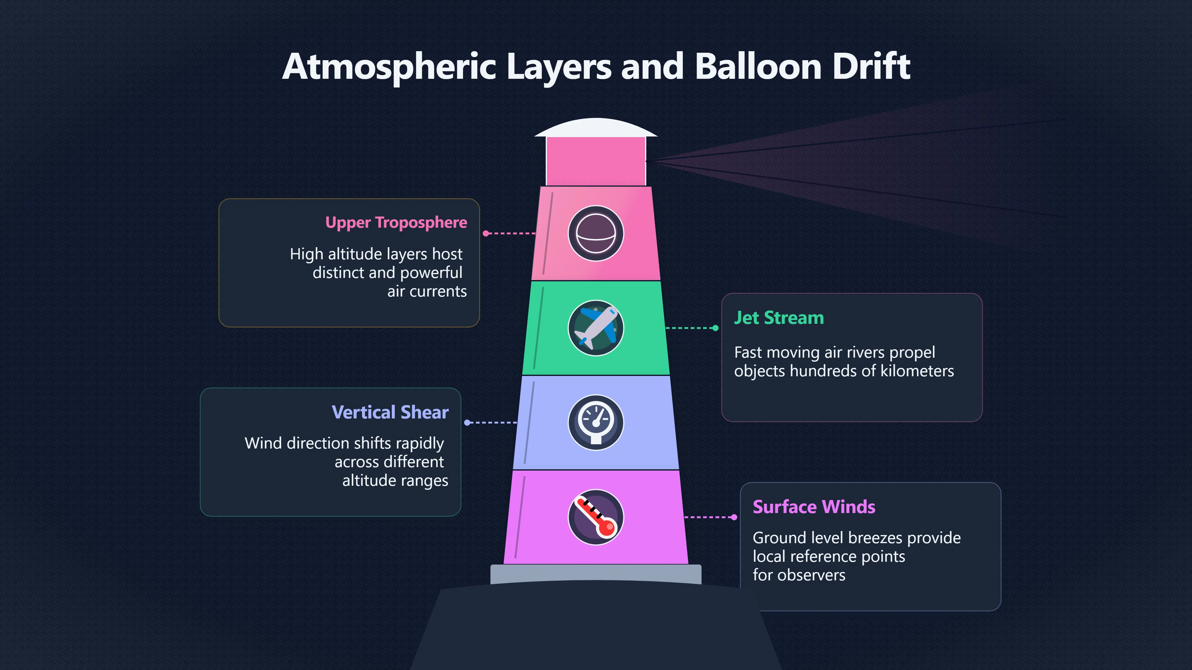 Overview image for When Wind Drift Looks Like Control | ifos causes of UFO 3 ed 238 weather balloons