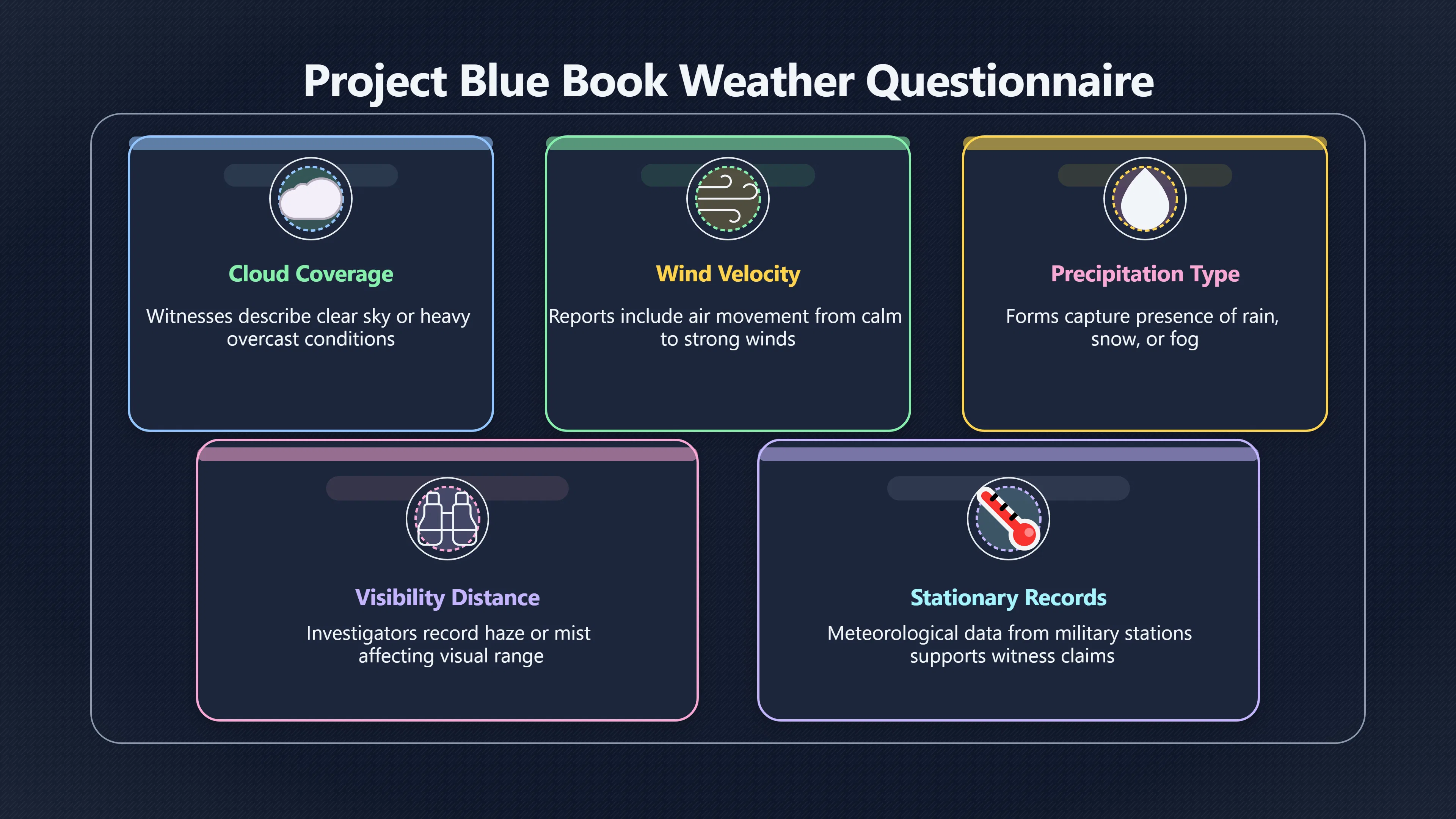 Overview image for The weather questions Blue Book needed answered | ifos causes of UFO 3 ed 238 weather records