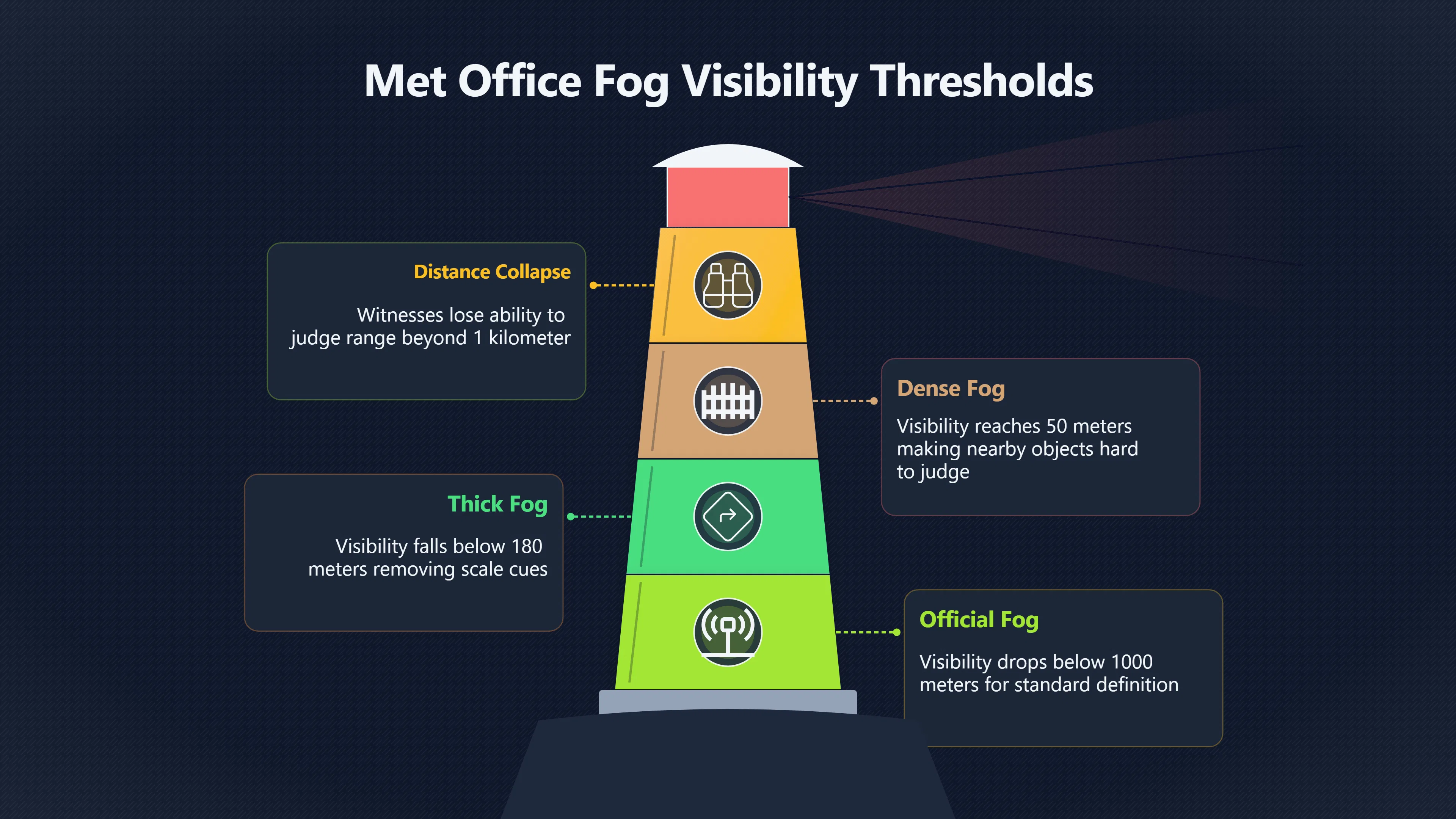Overview image for When fog makes UFO distances fall apart | ifos causes of UFO 3 ed 238 weather records