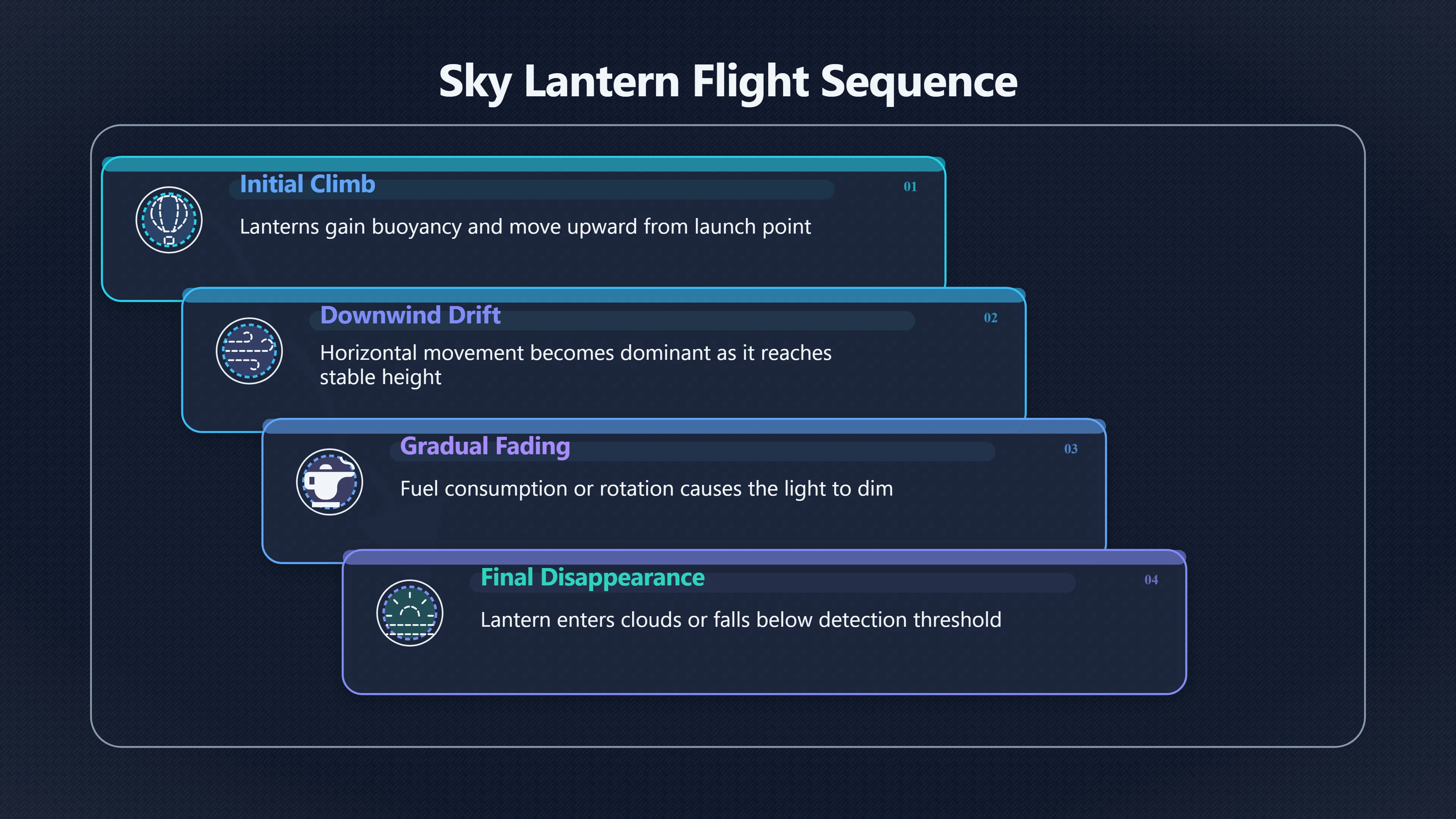 Overview image for Do orange lights move like lanterns? | ifos causes of UFO 3 ed 238 wind data