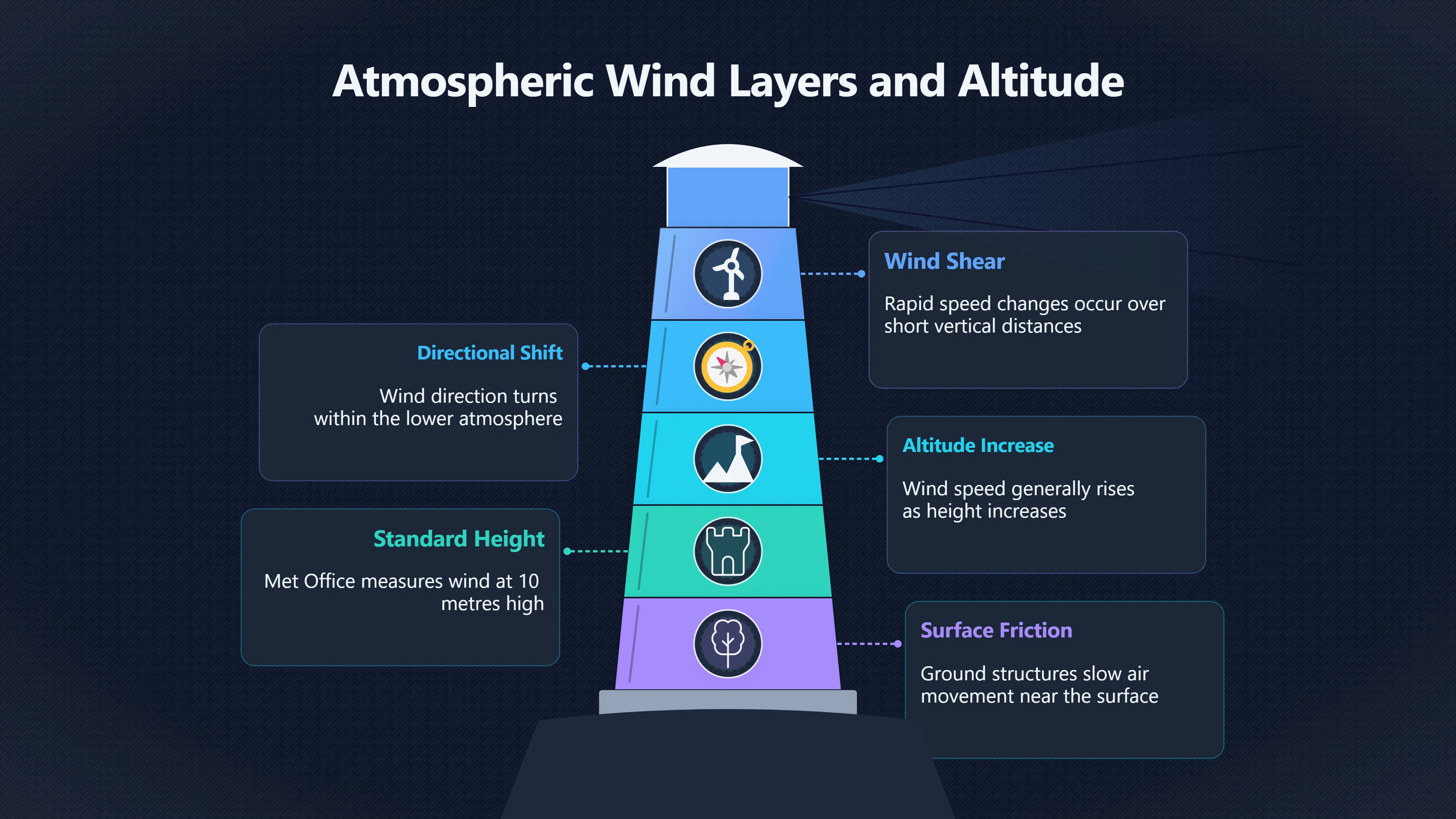 Overview image for When ground wind tells the wrong story | ifos causes of UFO 3 ed 238 wind data