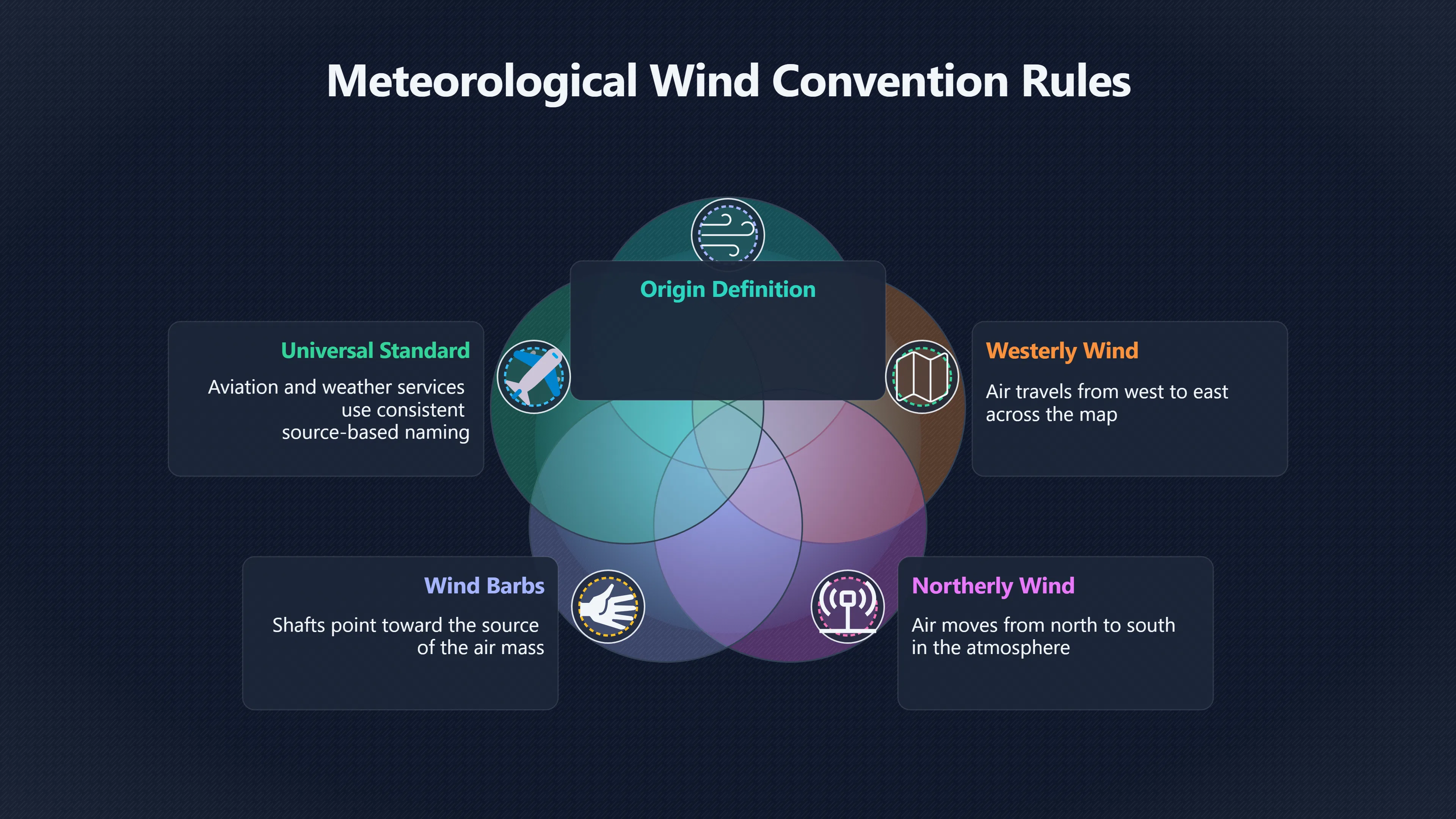 Overview image for Are you reading the wind backwards? | ifos causes of UFO 3 ed 238 wind data
